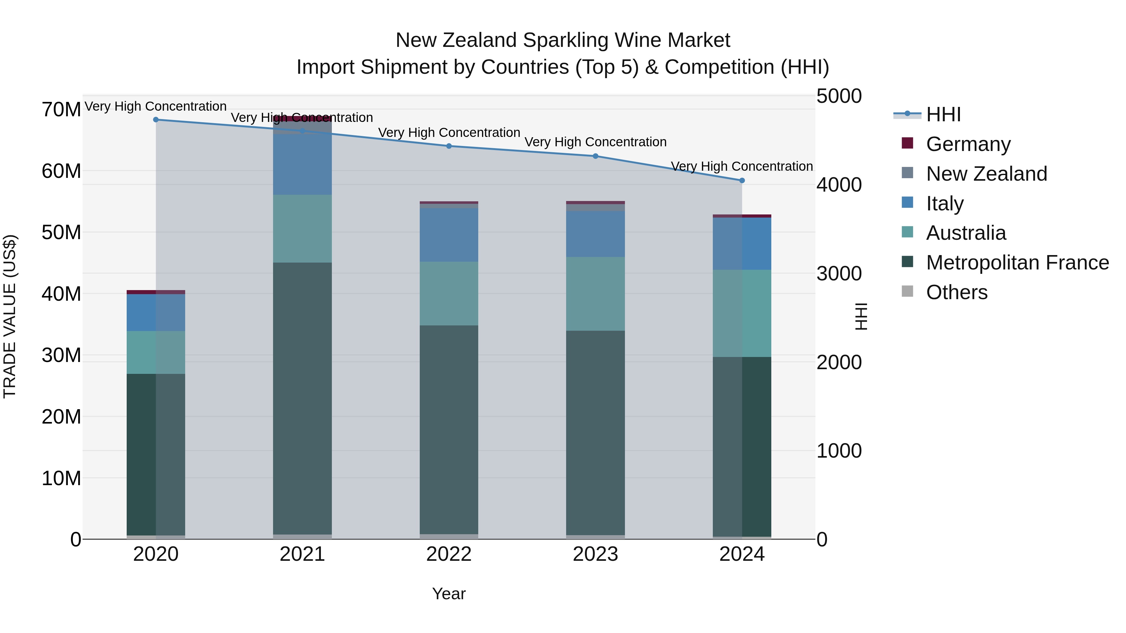 New Zealand Sparkling Wine Market Top 5 Importing Countries and Market Competition (HHI) Analysis
