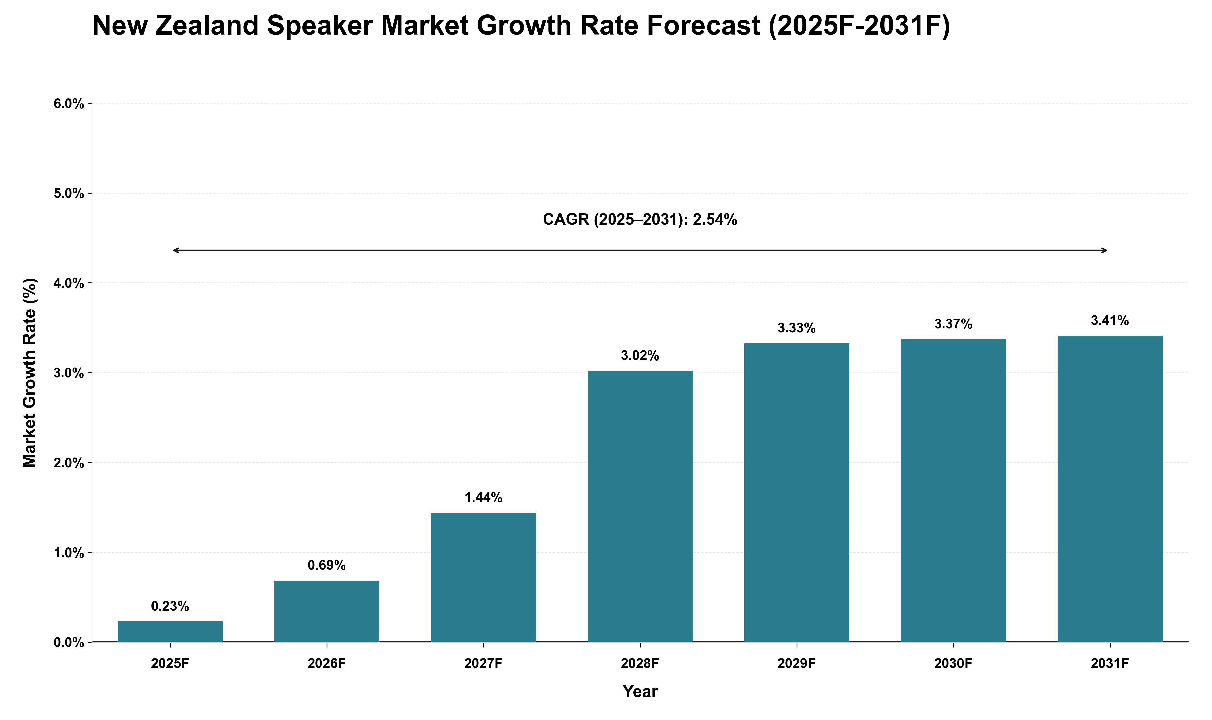New Zealand Speaker Market Growth Rate Analysis (2025 - 2031)