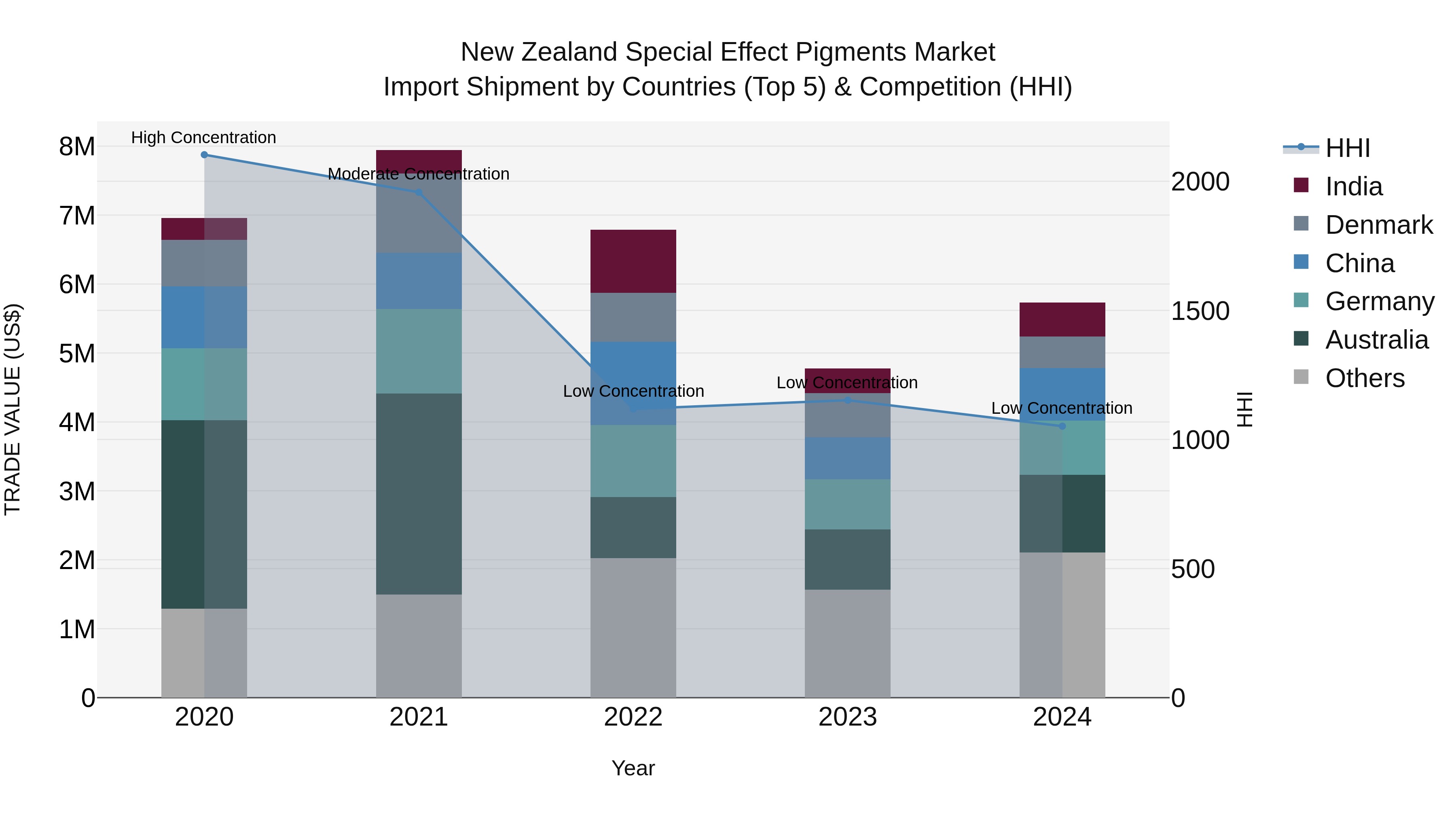 New Zealand Special Effect Pigments Market Top 5 Importing Countries and Market Competition (HHI) Analysis