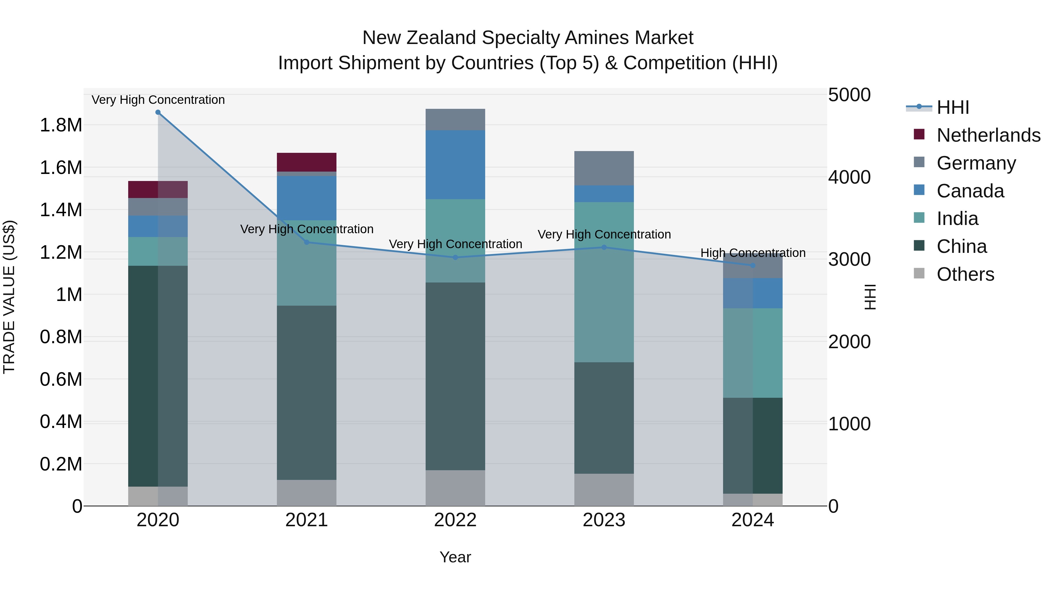 New Zealand Specialty Amines Market Top 5 Importing Countries and Market Competition (HHI) Analysis