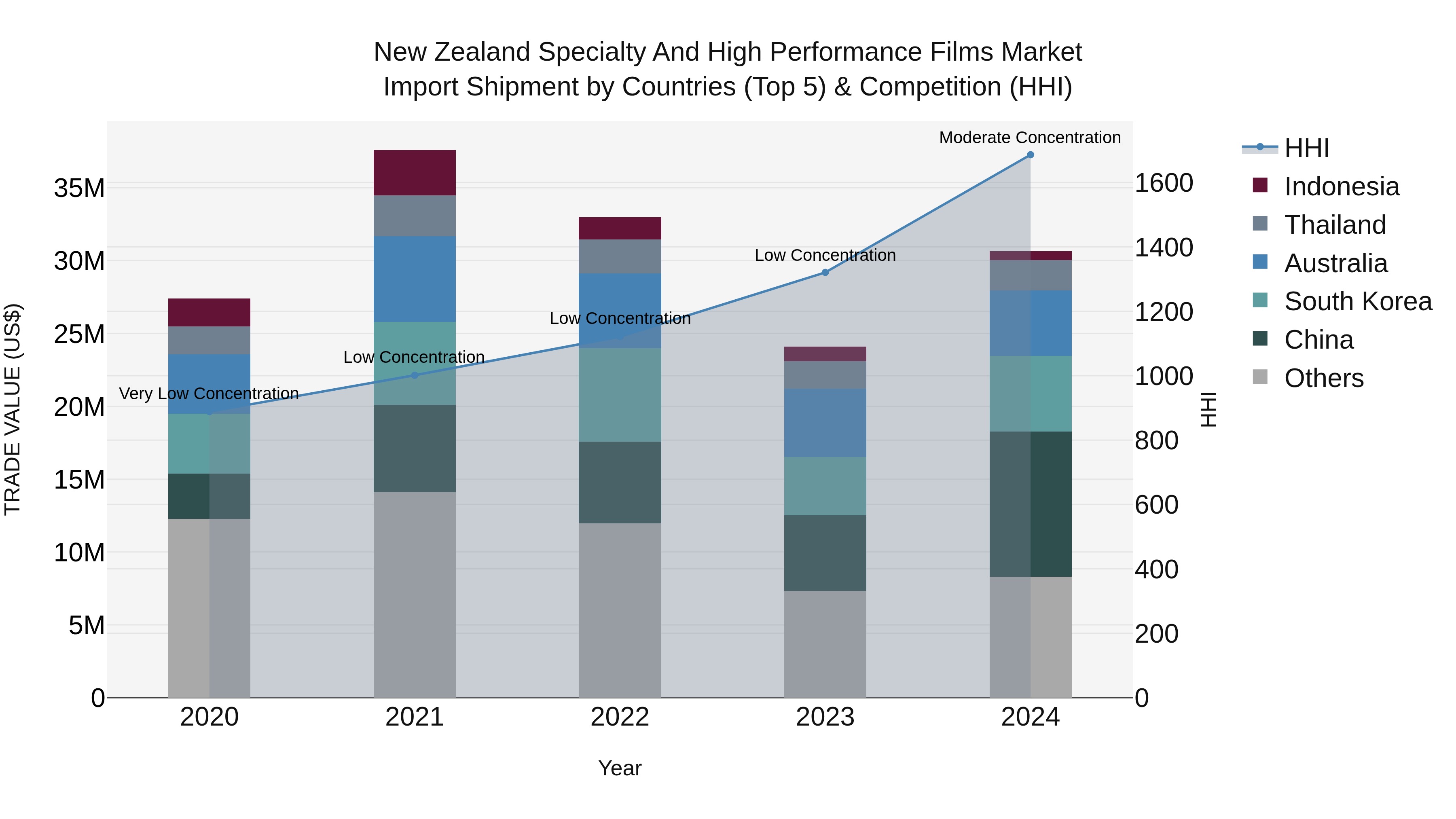 New Zealand Specialty and High Performance Films Market Top 5 Importing Countries and Market Competition (HHI) Analysis