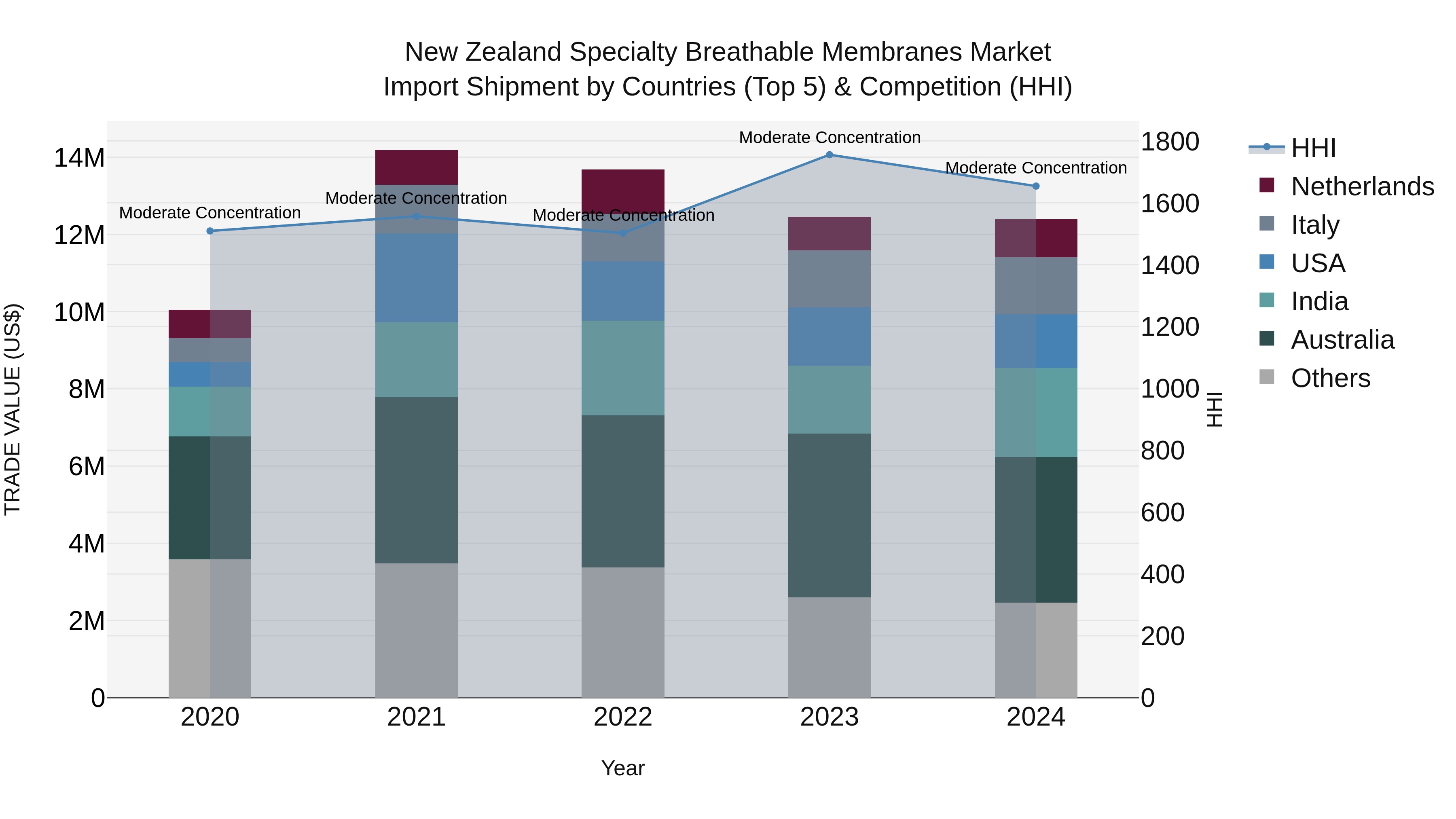 New Zealand Specialty Breathable Membranes Market Top 5 Importing Countries and Market Competition (HHI) Analysis