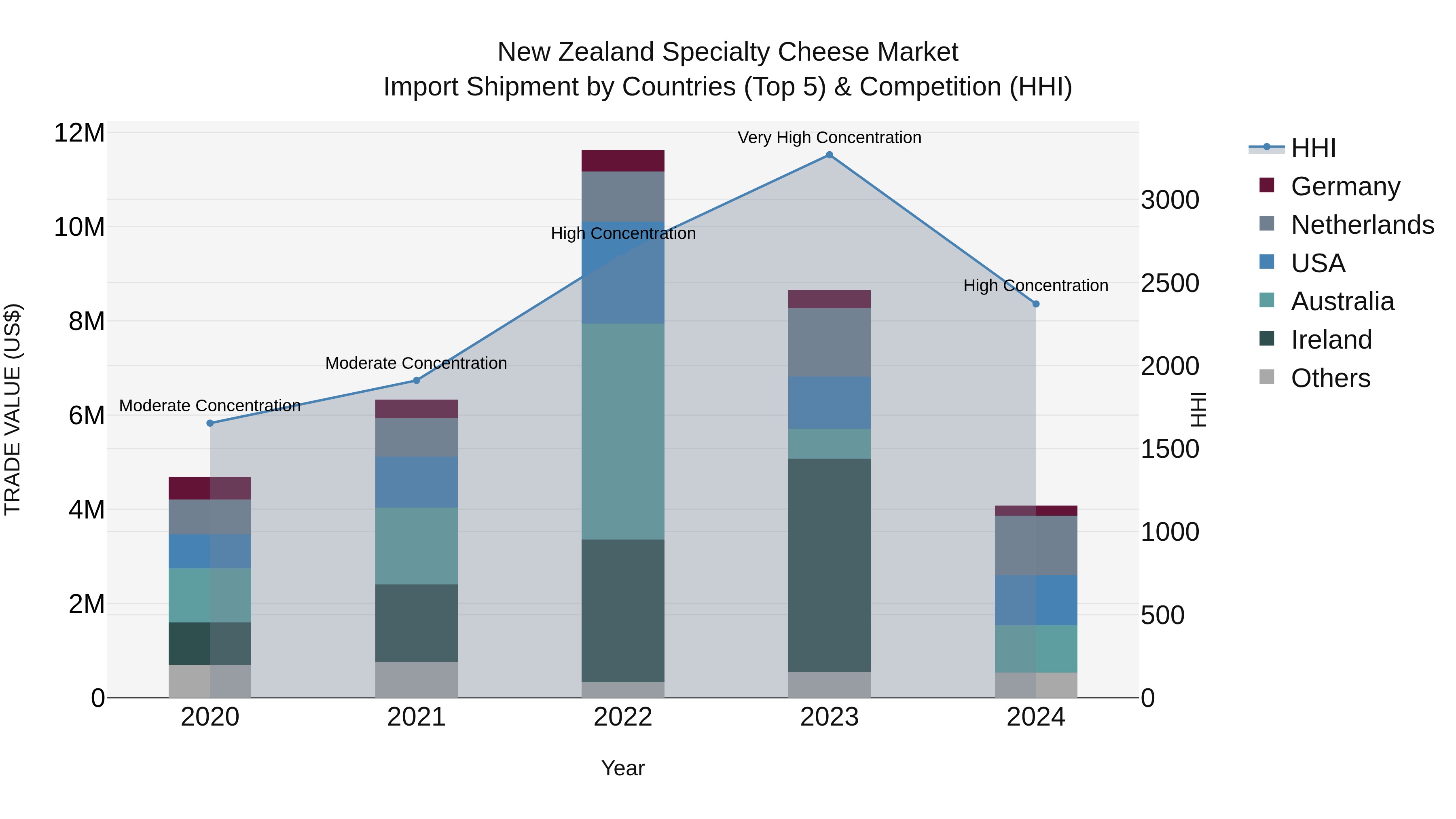 New Zealand Specialty Cheese Market Top 5 Importing Countries and Market Competition (HHI) Analysis