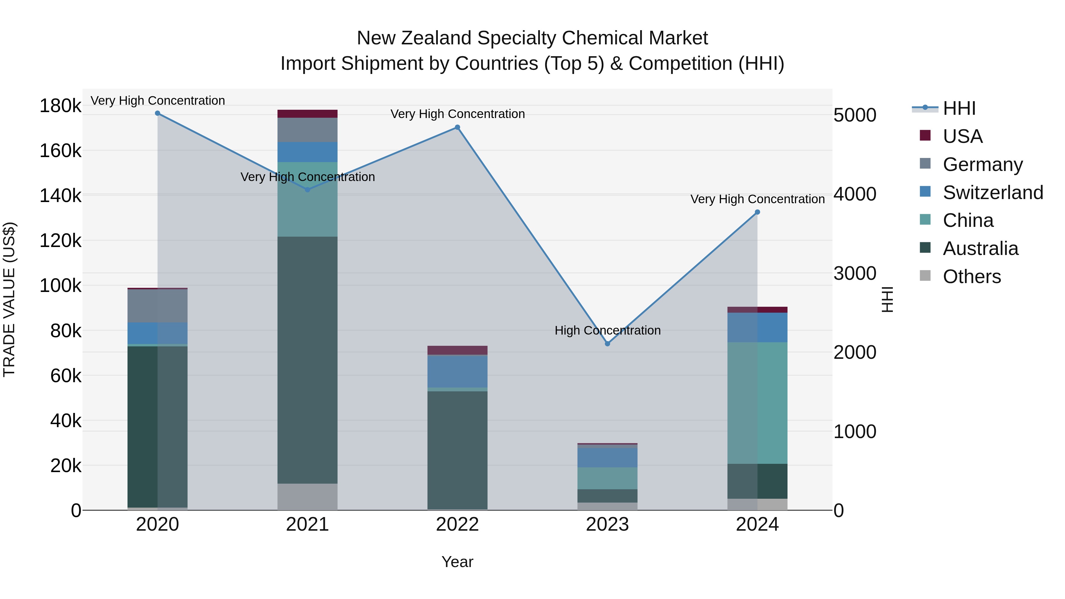 New Zealand Specialty Chemical Market Top 5 Importing Countries and Market Competition (HHI) Analysis
