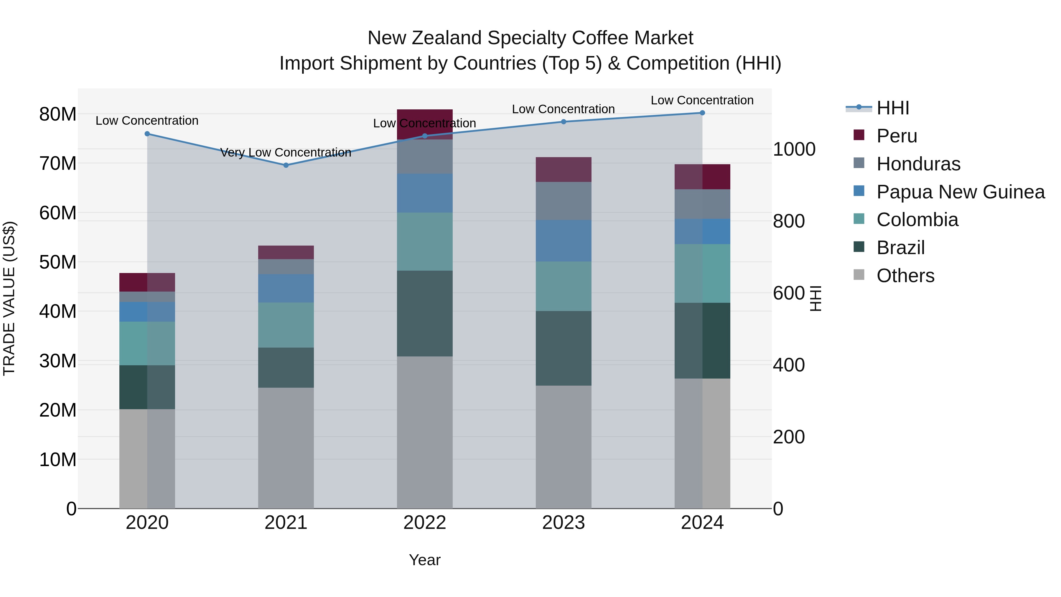 New Zealand Specialty Coffee Market Top 5 Importing Countries and Market Competition (HHI) Analysis
