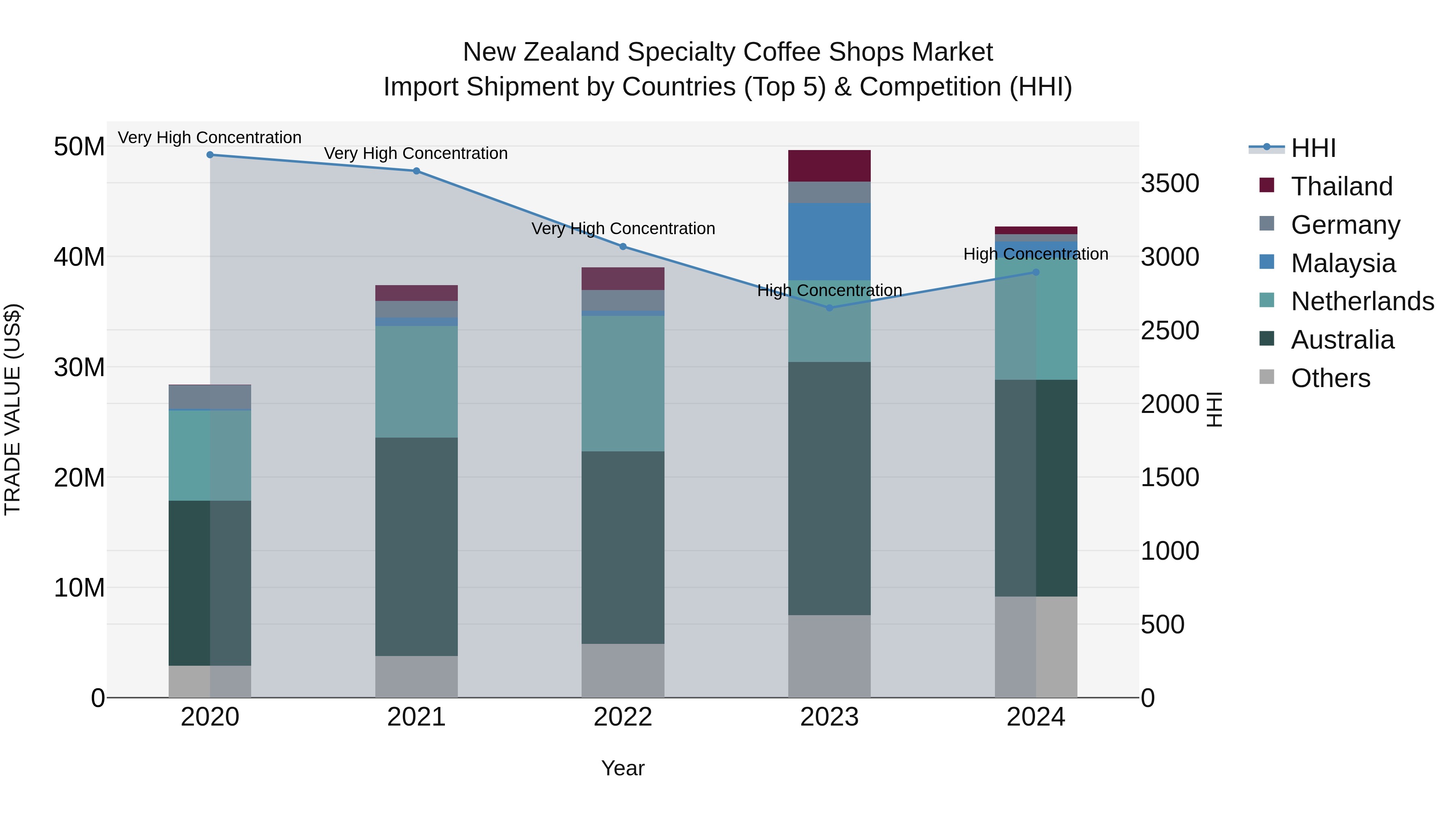 New Zealand Specialty Coffee Shops Market Top 5 Importing Countries and Market Competition (HHI) Analysis