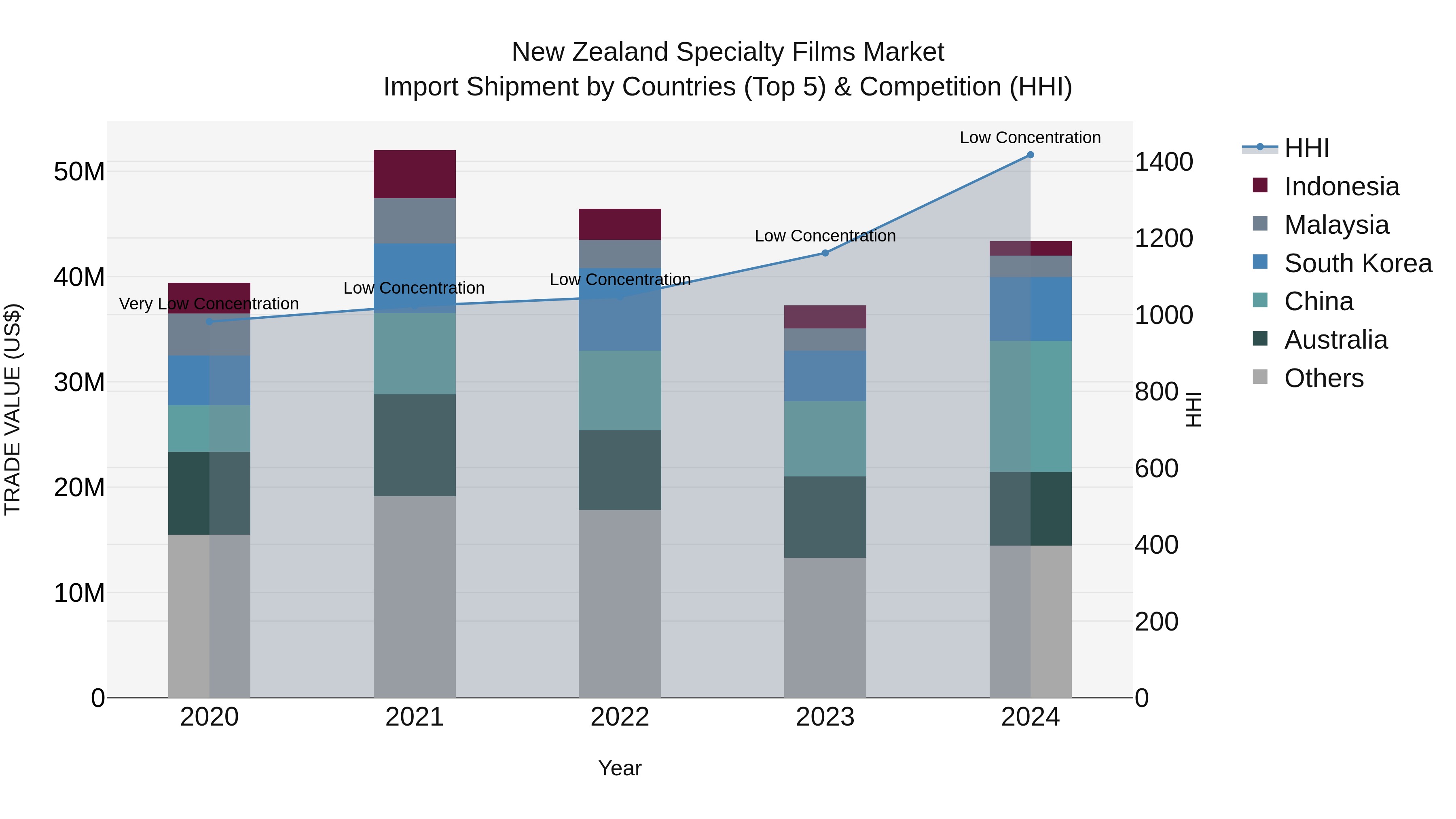 New Zealand Specialty Films Market Top 5 Importing Countries and Market Competition (HHI) Analysis