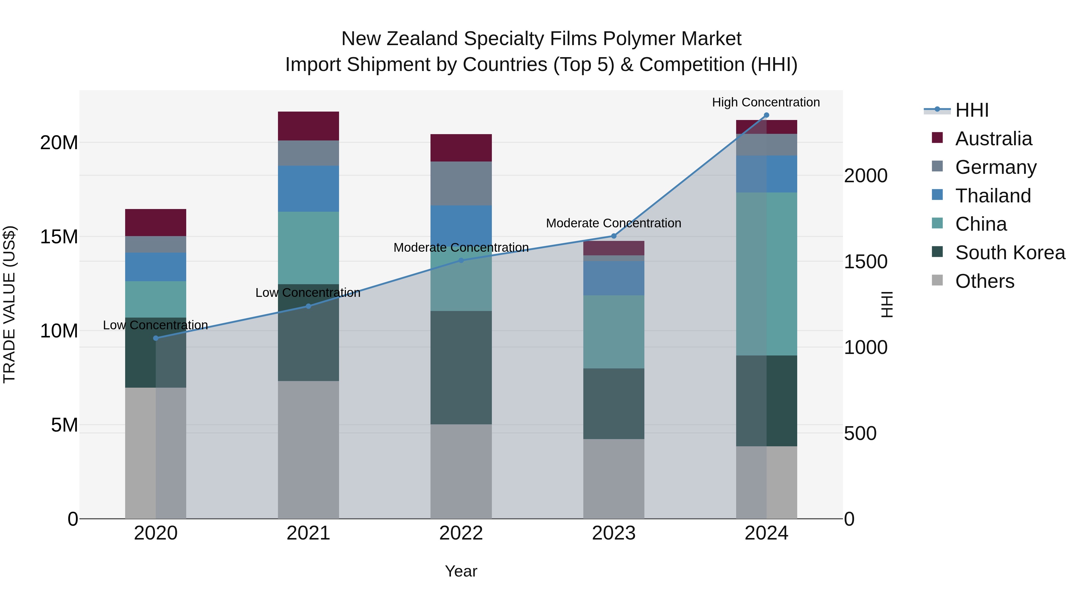 New Zealand Specialty Films Polymer Market Top 5 Importing Countries and Market Competition (HHI) Analysis
