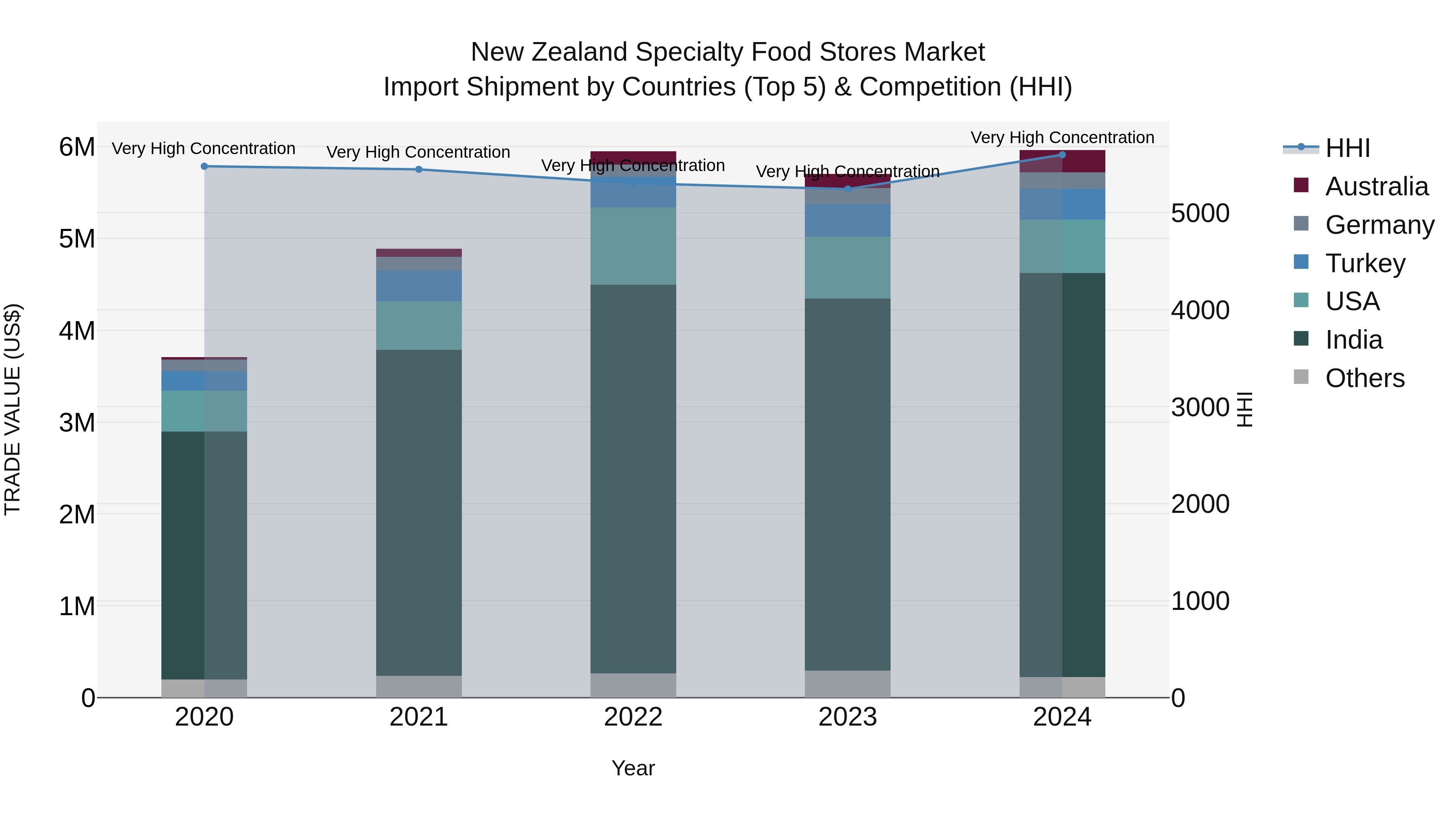 New Zealand Specialty Food Stores Market Top 5 Importing Countries and Market Competition (HHI) Analysis
