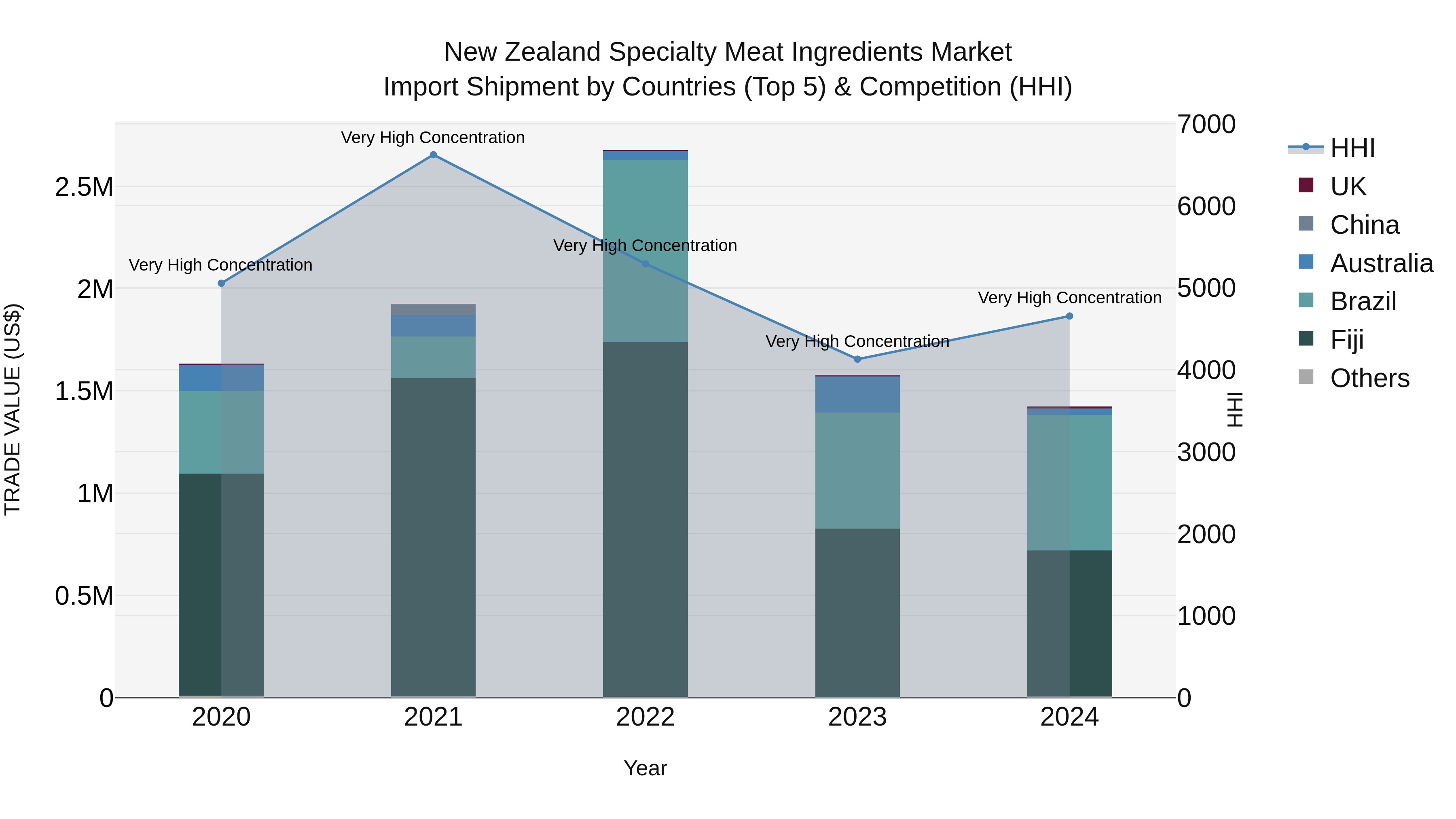 New Zealand Specialty Meat Ingredients Market Top 5 Importing Countries and Market Competition (HHI) Analysis