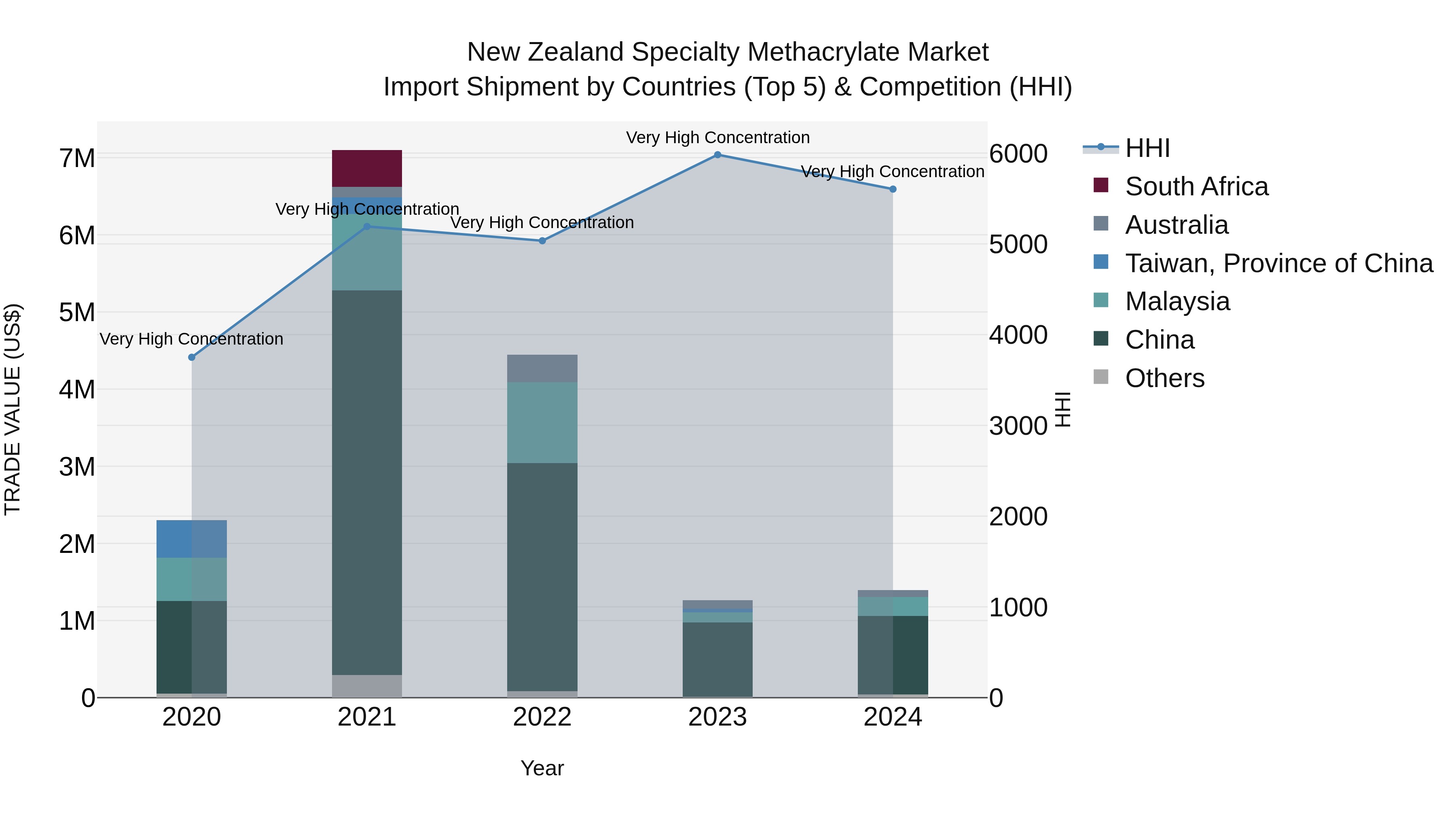 New Zealand Specialty Methacrylate Market Top 5 Importing Countries and Market Competition (HHI) Analysis
