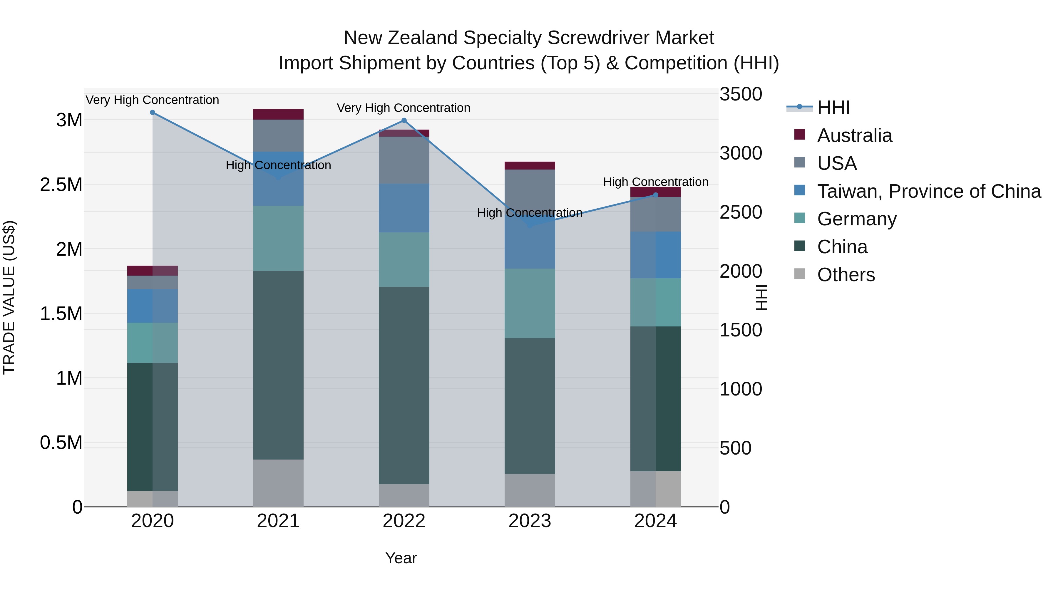 New Zealand Specialty Screwdriver Market Top 5 Importing Countries and Market Competition (HHI) Analysis