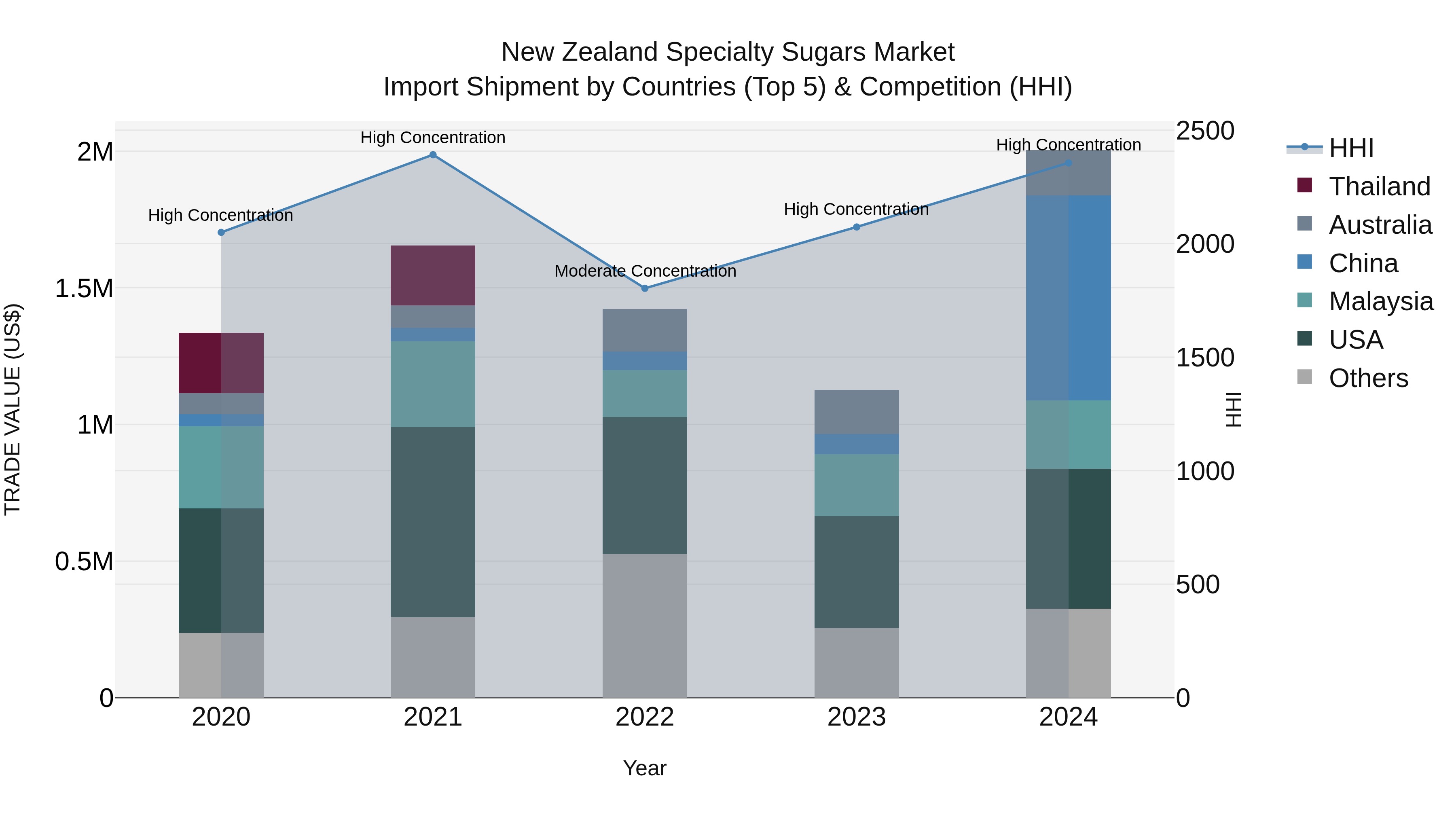 New Zealand Specialty Sugars Market Top 5 Importing Countries and Market Competition (HHI) Analysis