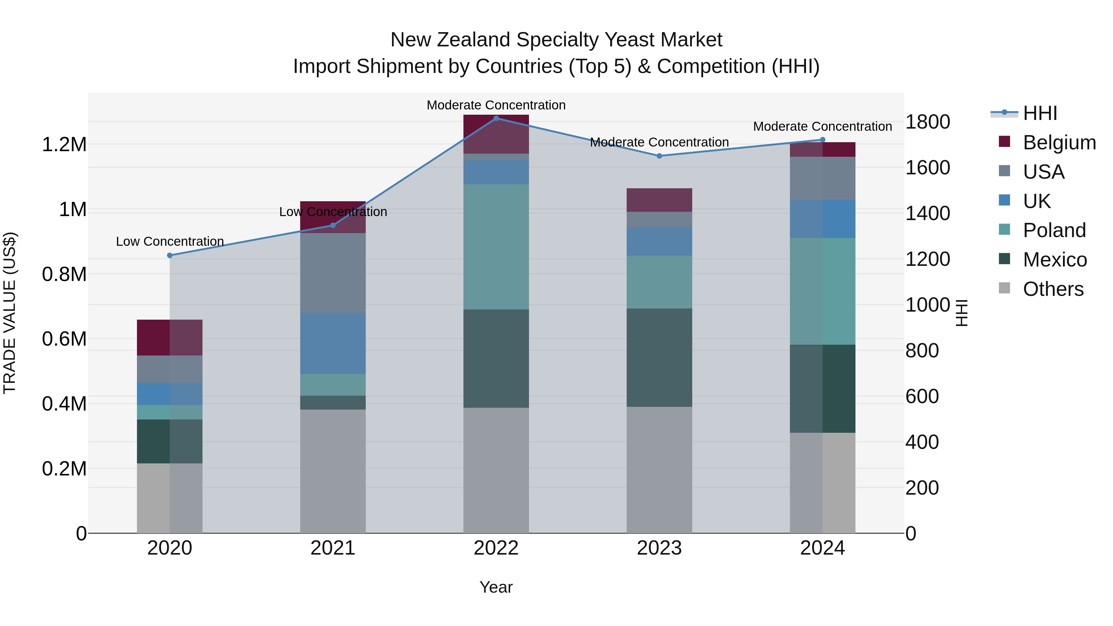 New Zealand Specialty Yeast Market Top 5 Importing Countries and Market Competition (HHI) Analysis