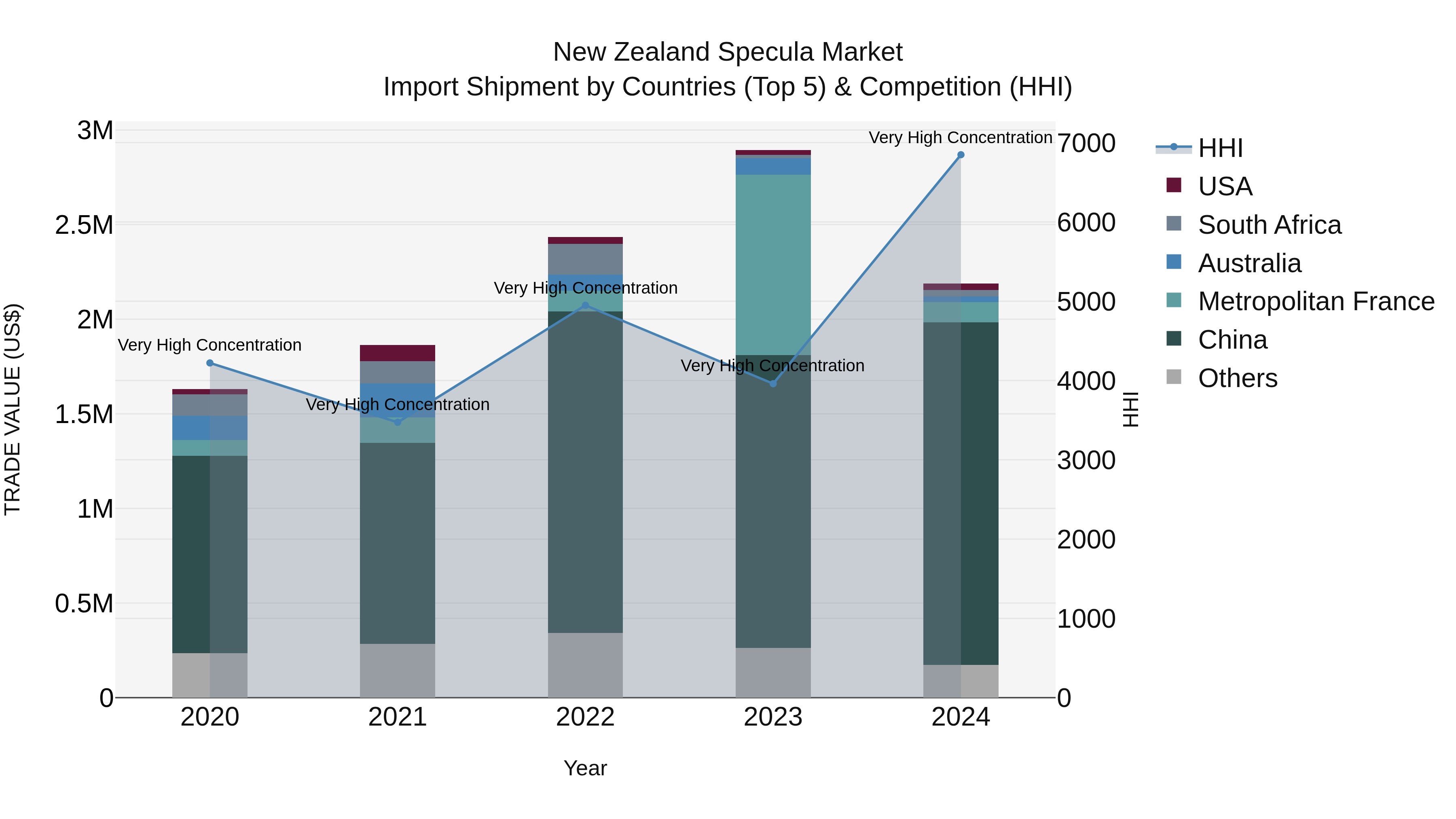 New Zealand Specula Market Top 5 Importing Countries and Market Competition (HHI) Analysis