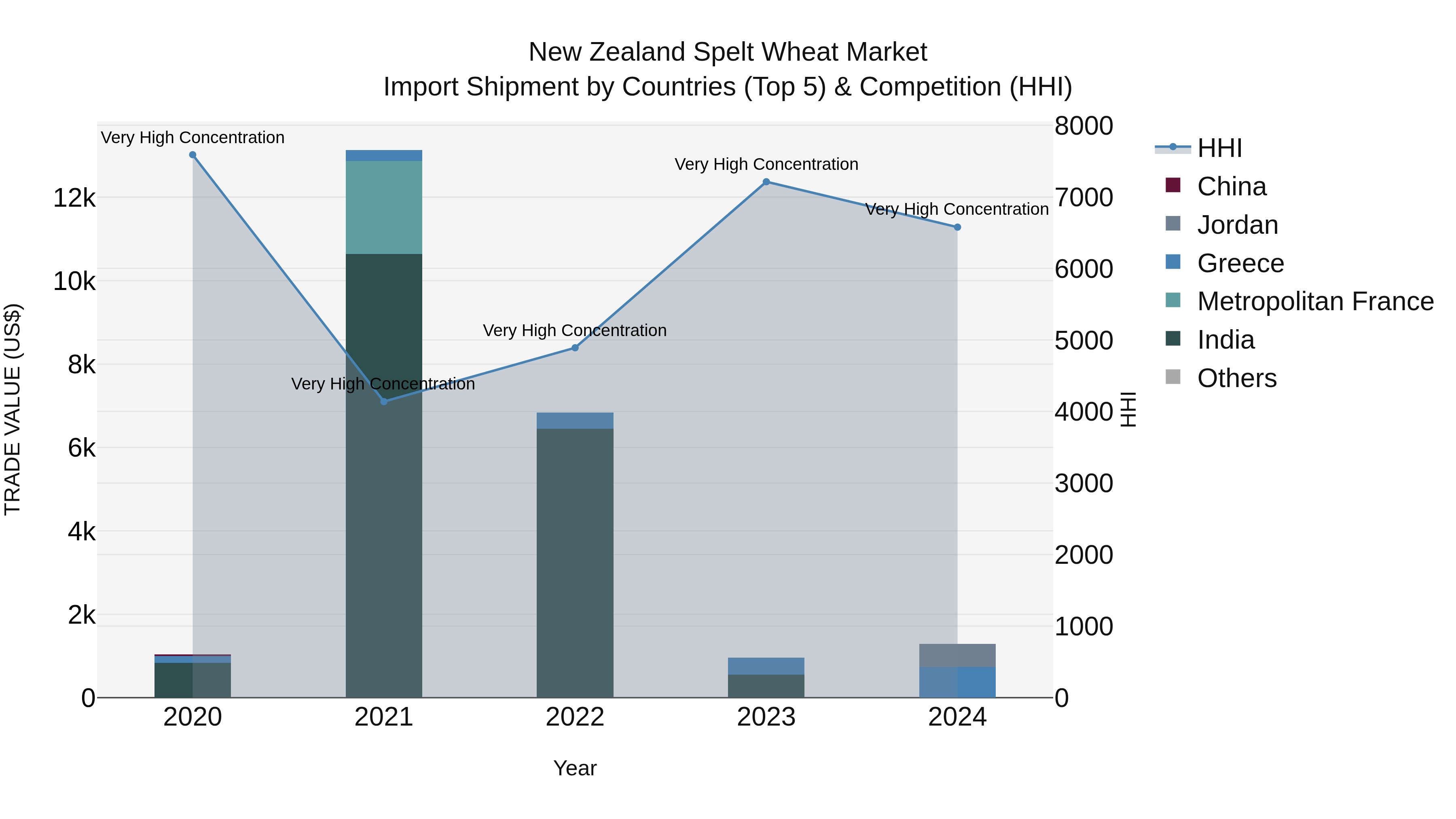 New Zealand Spelt Wheat Market Top 5 Importing Countries and Market Competition (HHI) Analysis