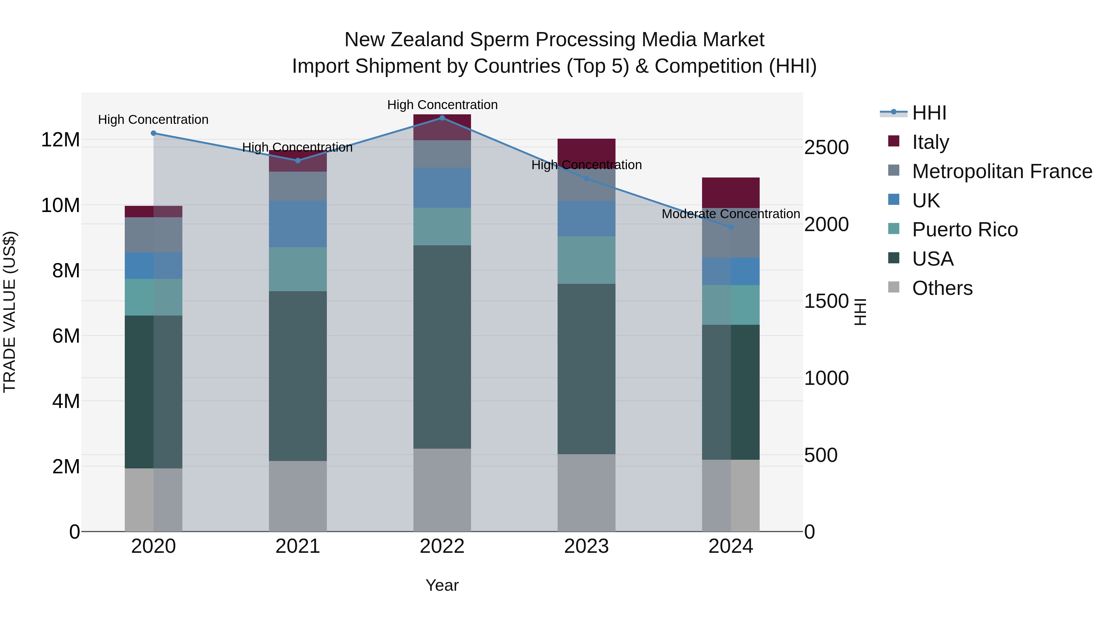New Zealand Sperm Processing Media Market Top 5 Importing Countries and Market Competition (HHI) Analysis