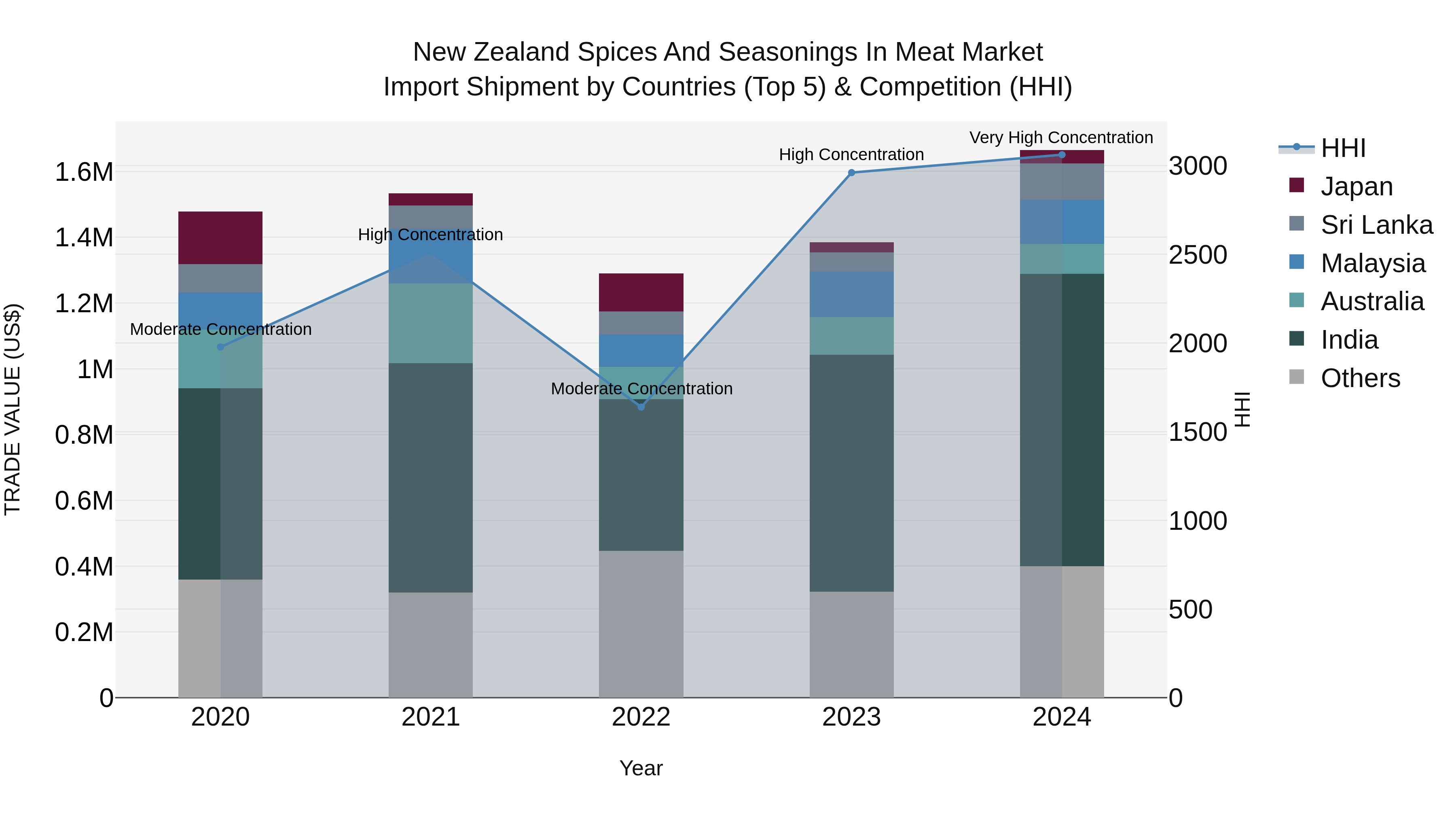 New Zealand Spices and Seasonings in Meat Market Top 5 Importing Countries and Market Competition (HHI) Analysis
