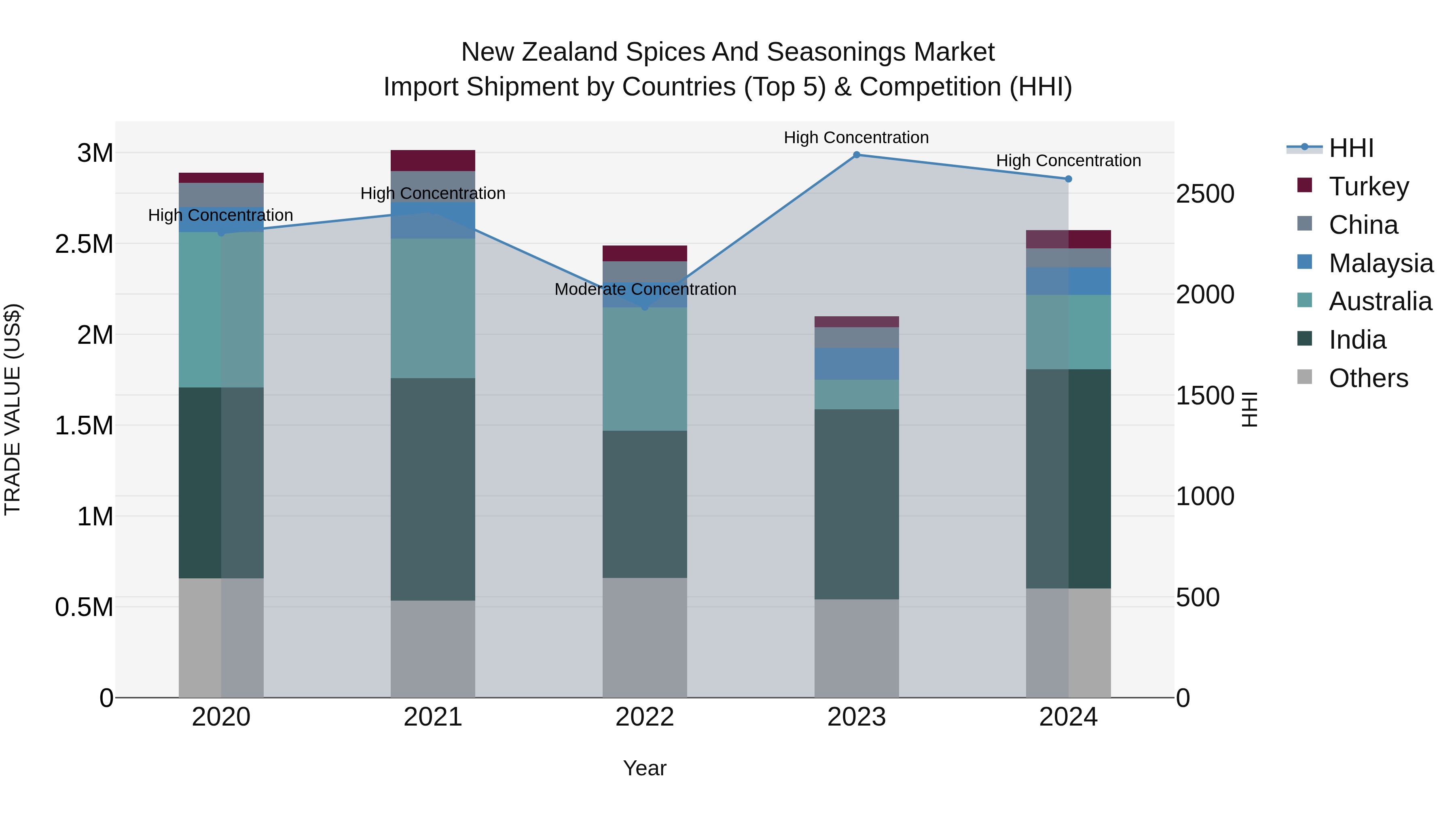 New Zealand Spices and Seasonings Market Top 5 Importing Countries and Market Competition (HHI) Analysis