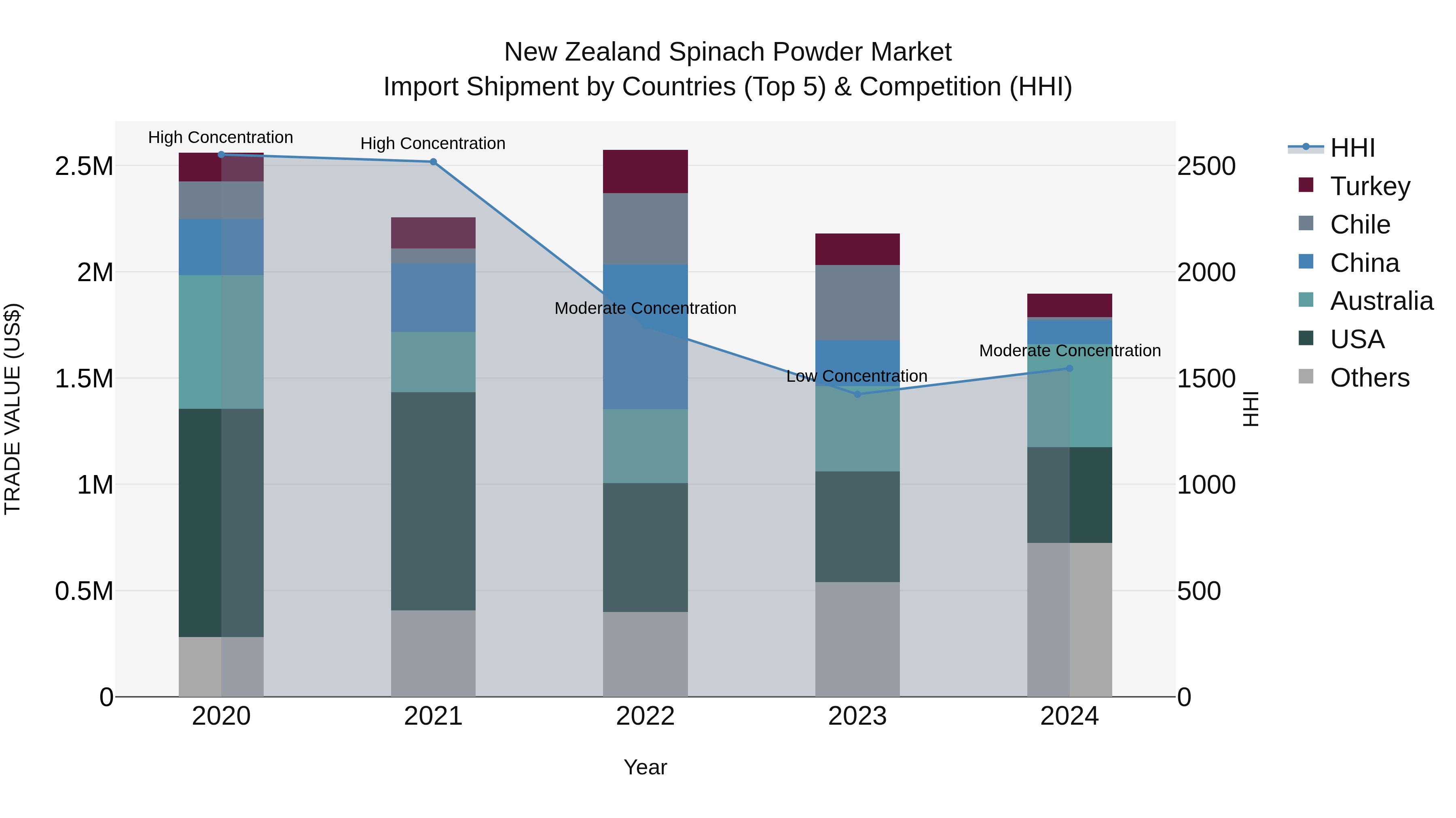 New Zealand Spinach Powder Market Top 5 Importing Countries and Market Competition (HHI) Analysis
