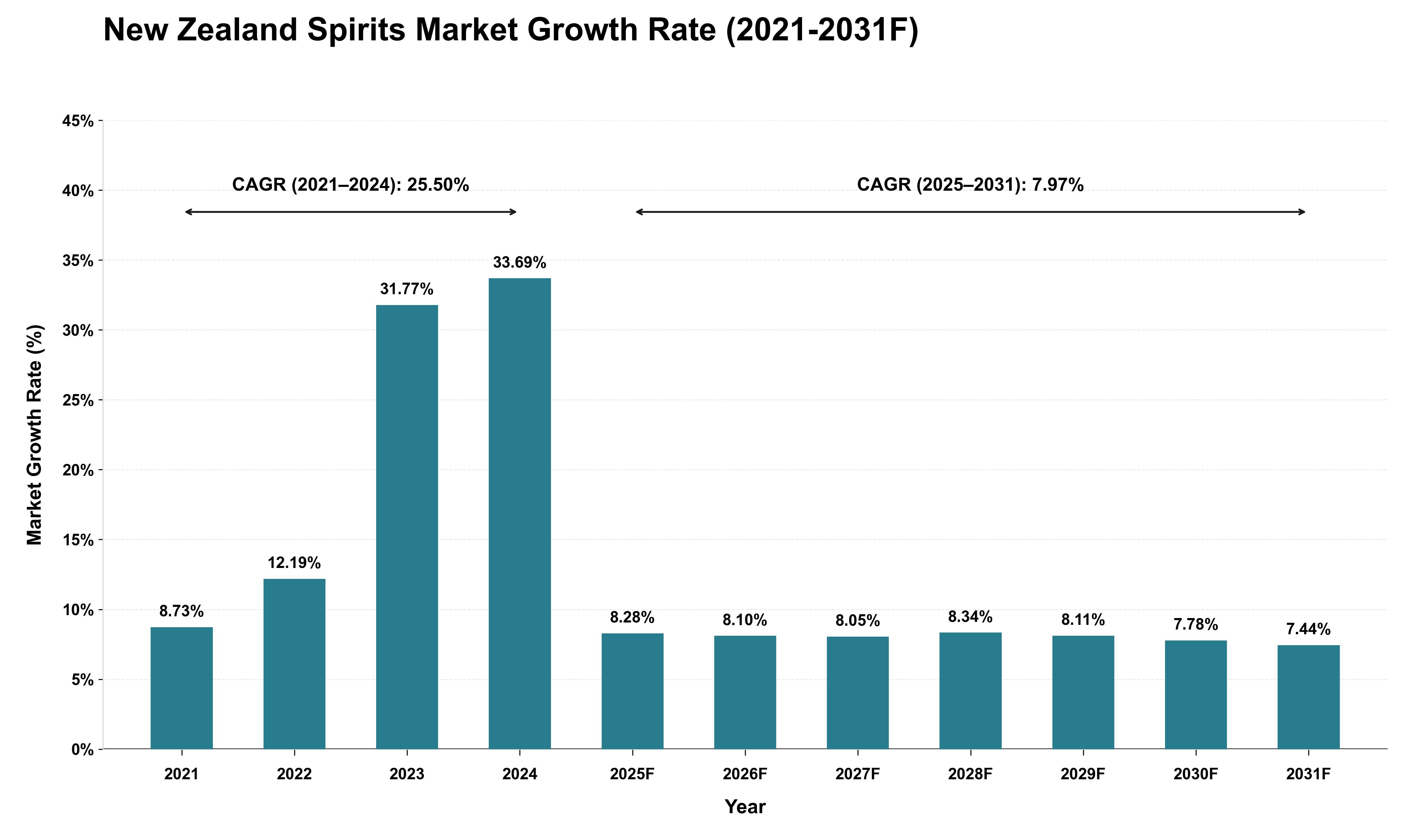 New Zealand Spirits Market Growth Rate Analysis (2021 - 2031)