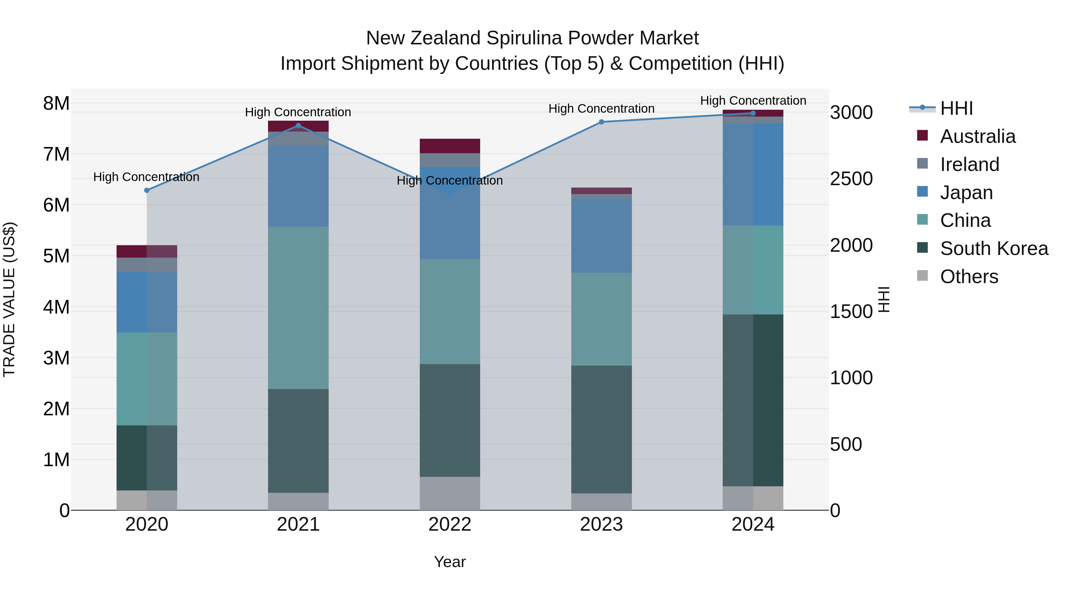 New Zealand Spirulina Powder Market Top 5 Importing Countries and Market Competition (HHI) Analysis