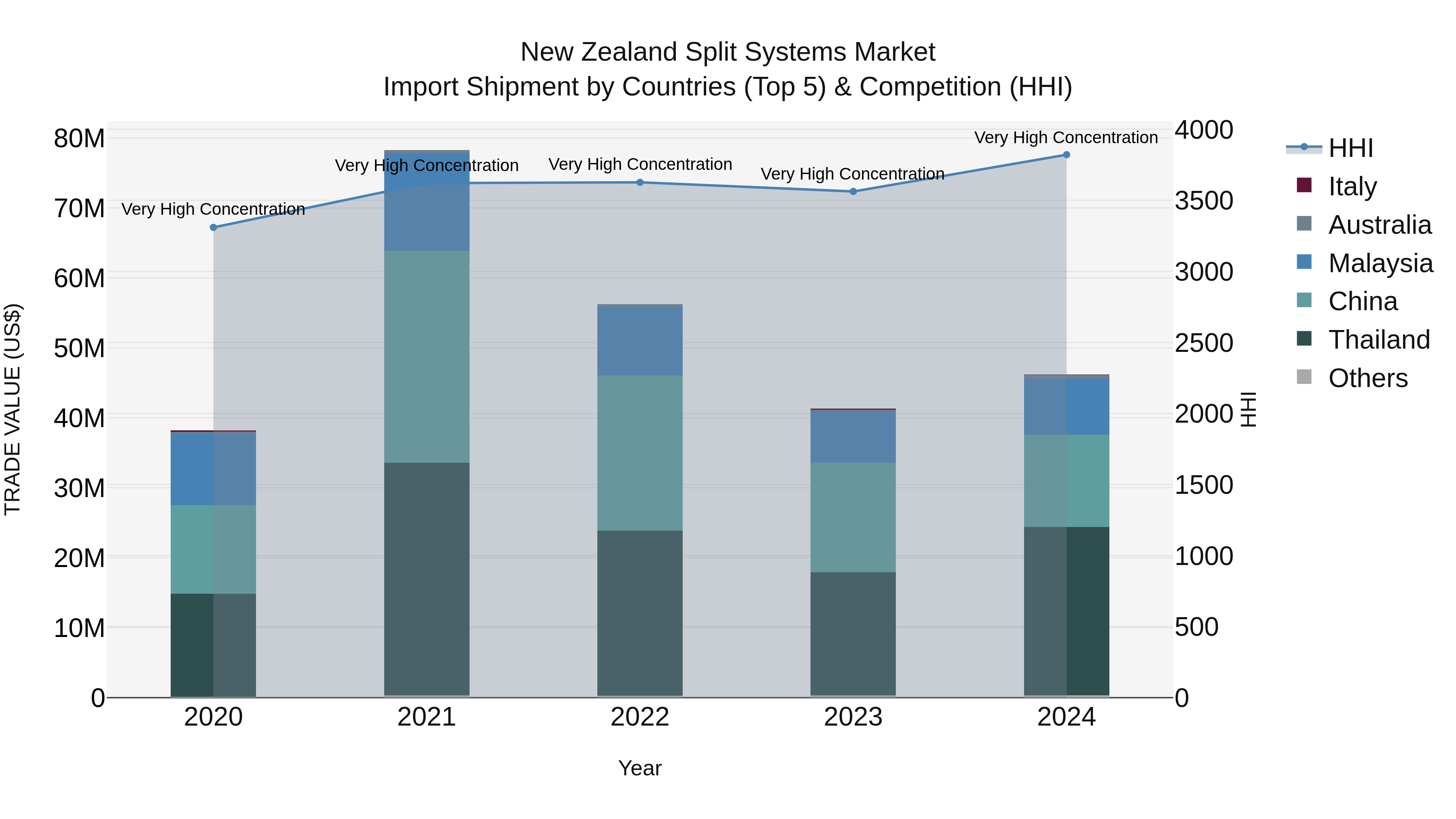 New Zealand Split Systems Market Top 5 Importing Countries and Market Competition (HHI) Analysis
