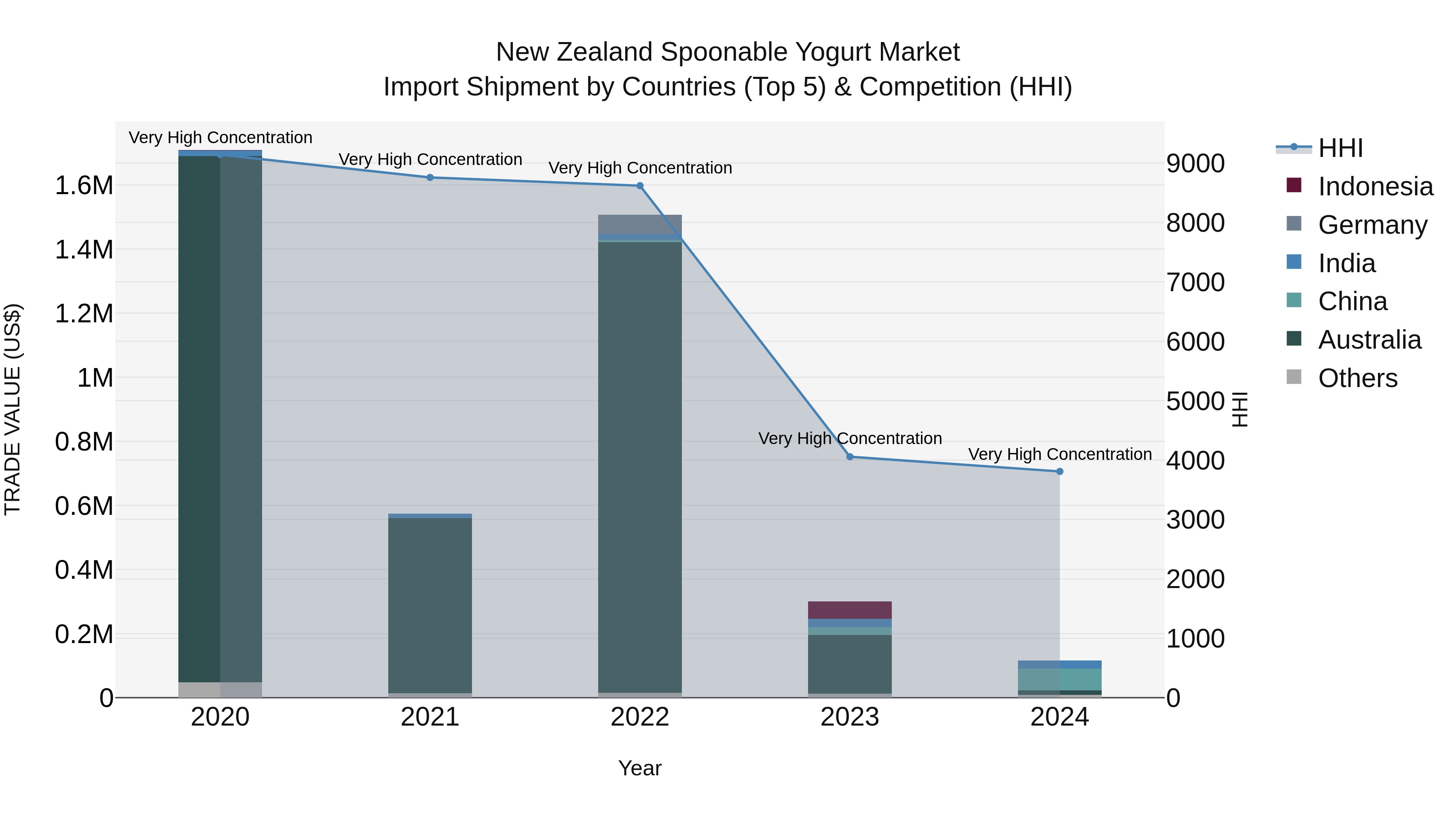 New Zealand Spoonable Yogurt Market Top 5 Importing Countries and Market Competition (HHI) Analysis