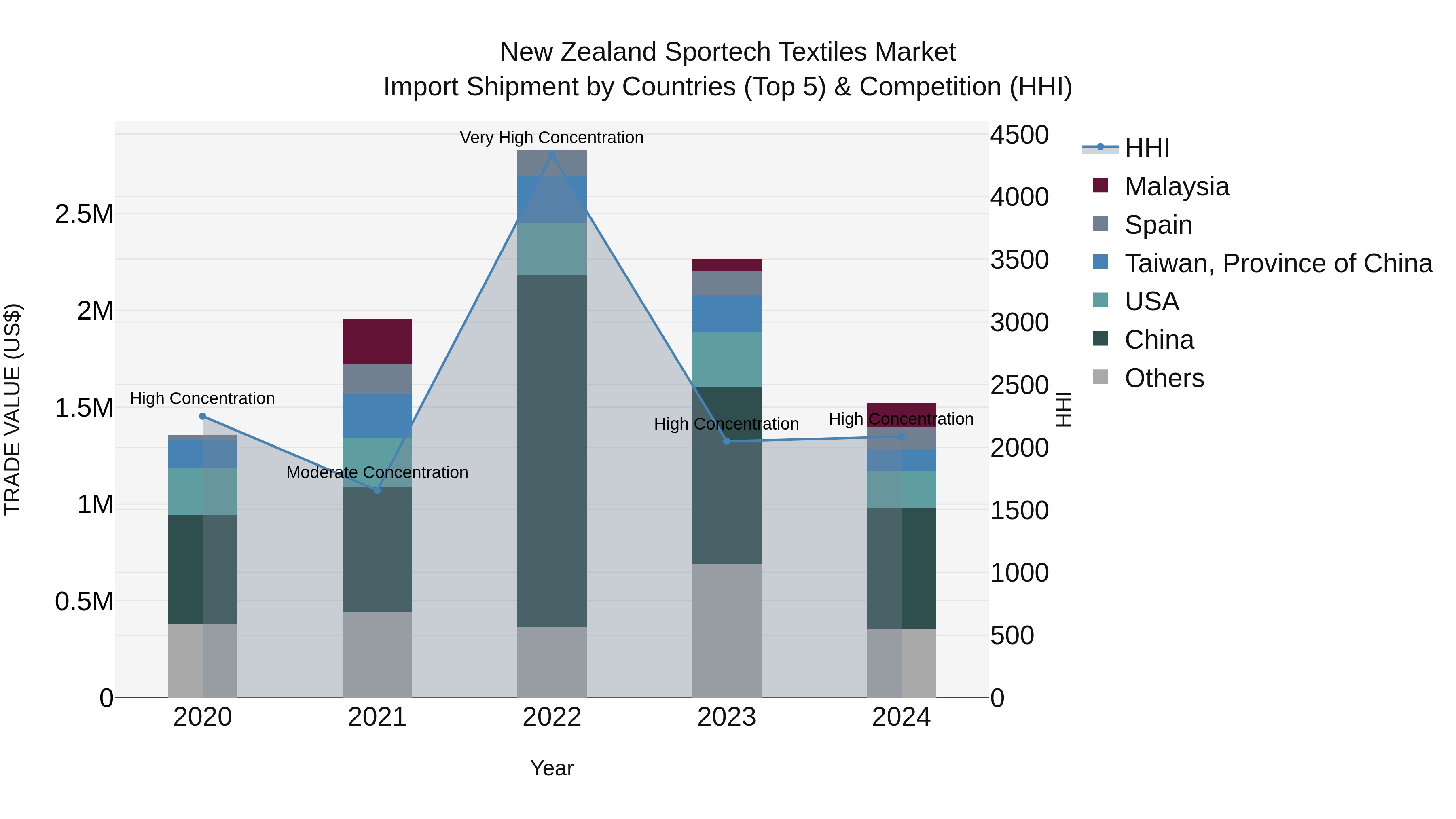 New Zealand Sportech Textiles Market Top 5 Importing Countries and Market Competition (HHI) Analysis