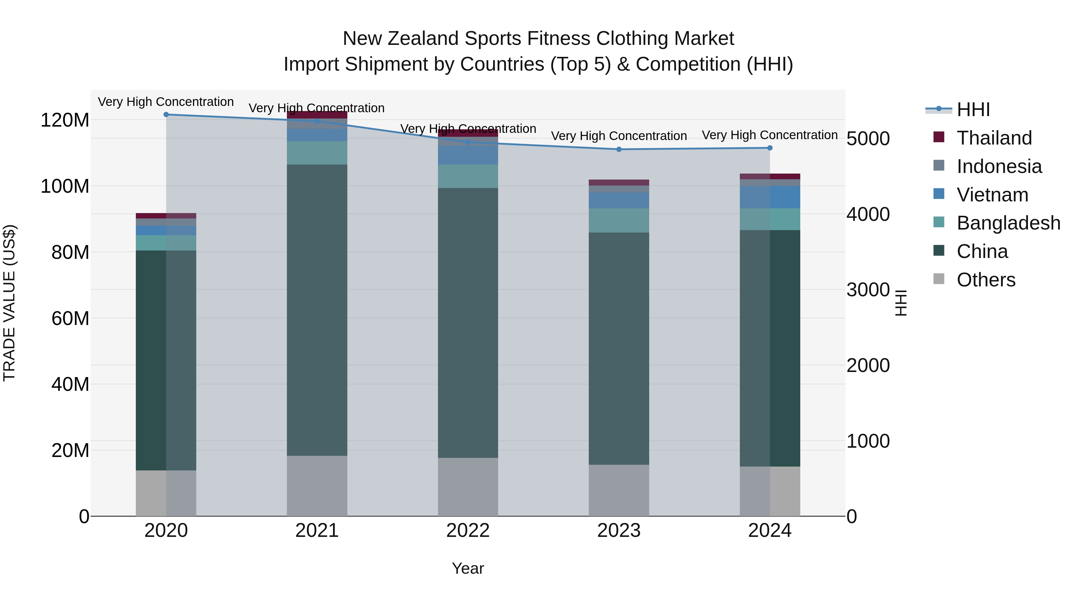 New Zealand Sports Fitness Clothing Market Top 5 Importing Countries and Market Competition (HHI) Analysis