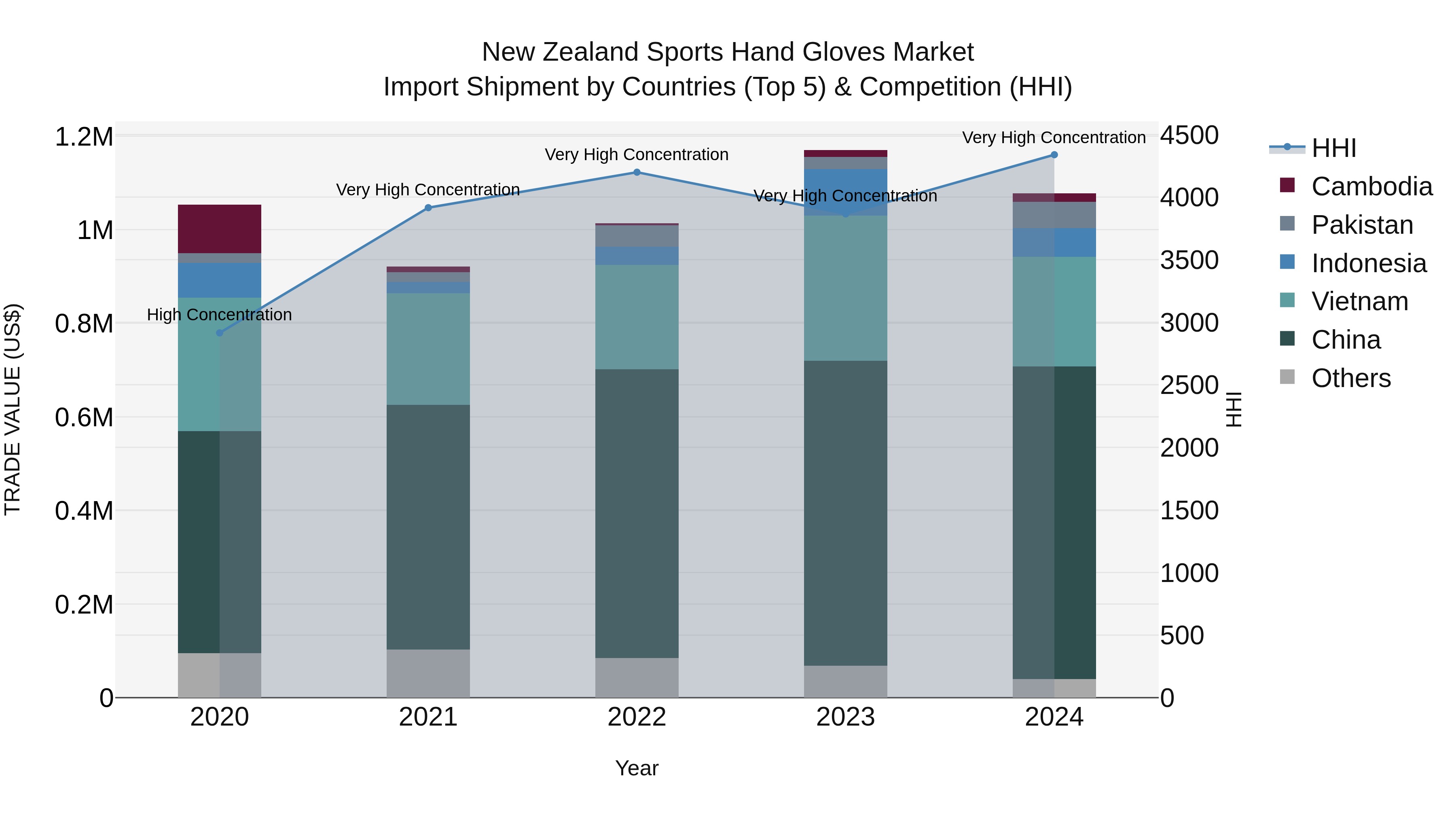 New Zealand Sports Hand Gloves Market Top 5 Importing Countries and Market Competition (HHI) Analysis