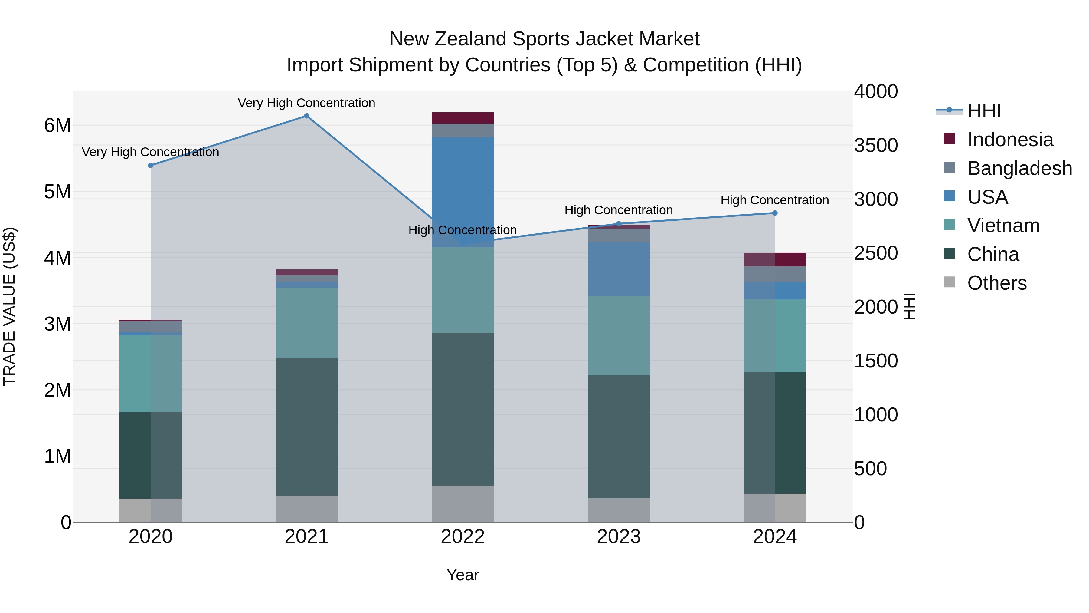 New Zealand Sports Jacket Market Top 5 Importing Countries and Market Competition (HHI) Analysis