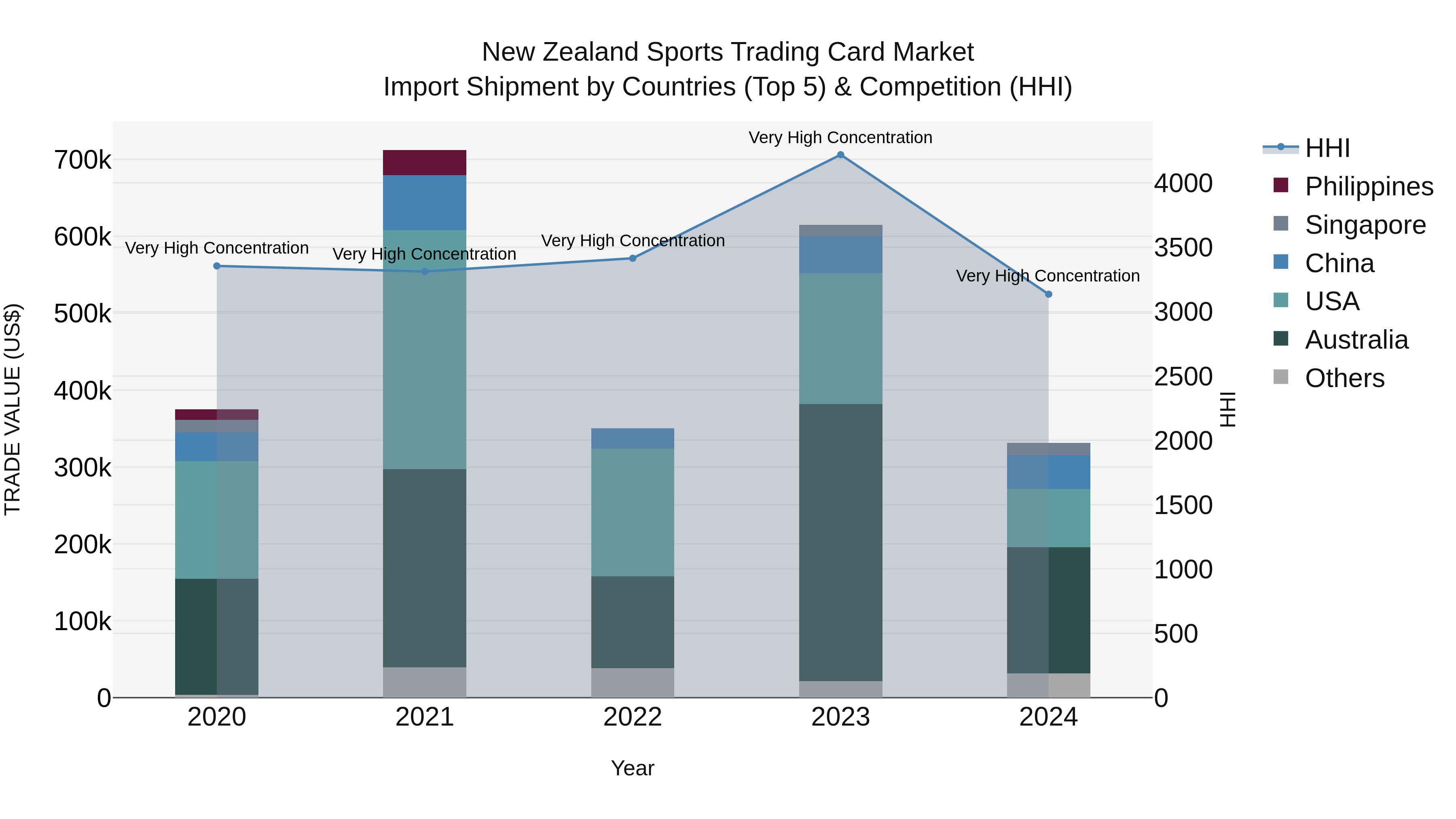 New Zealand Sports Trading Card Market Top 5 Importing Countries and Market Competition (HHI) Analysis