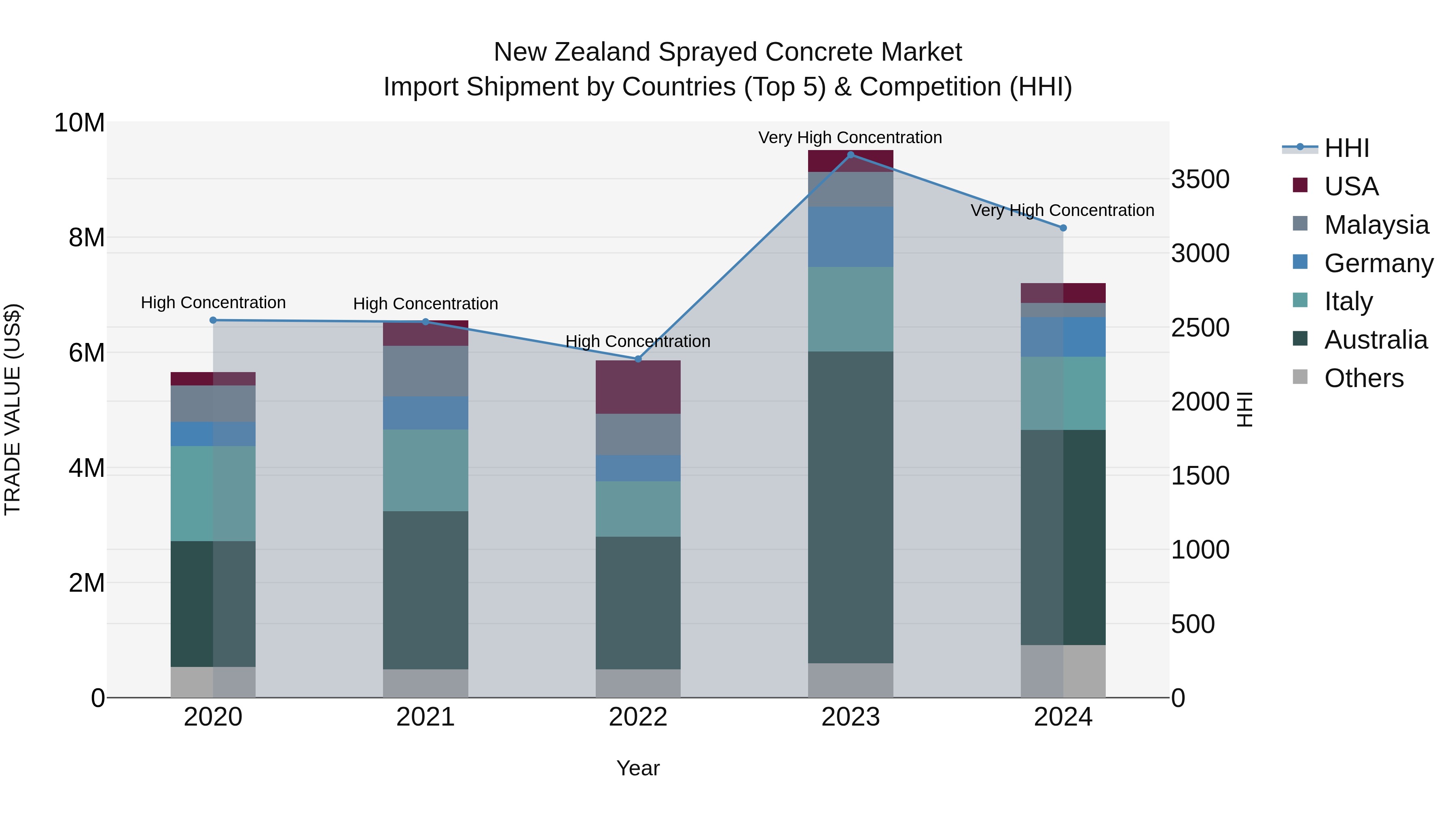 New Zealand Sprayed Concrete Market Top 5 Importing Countries and Market Competition (HHI) Analysis