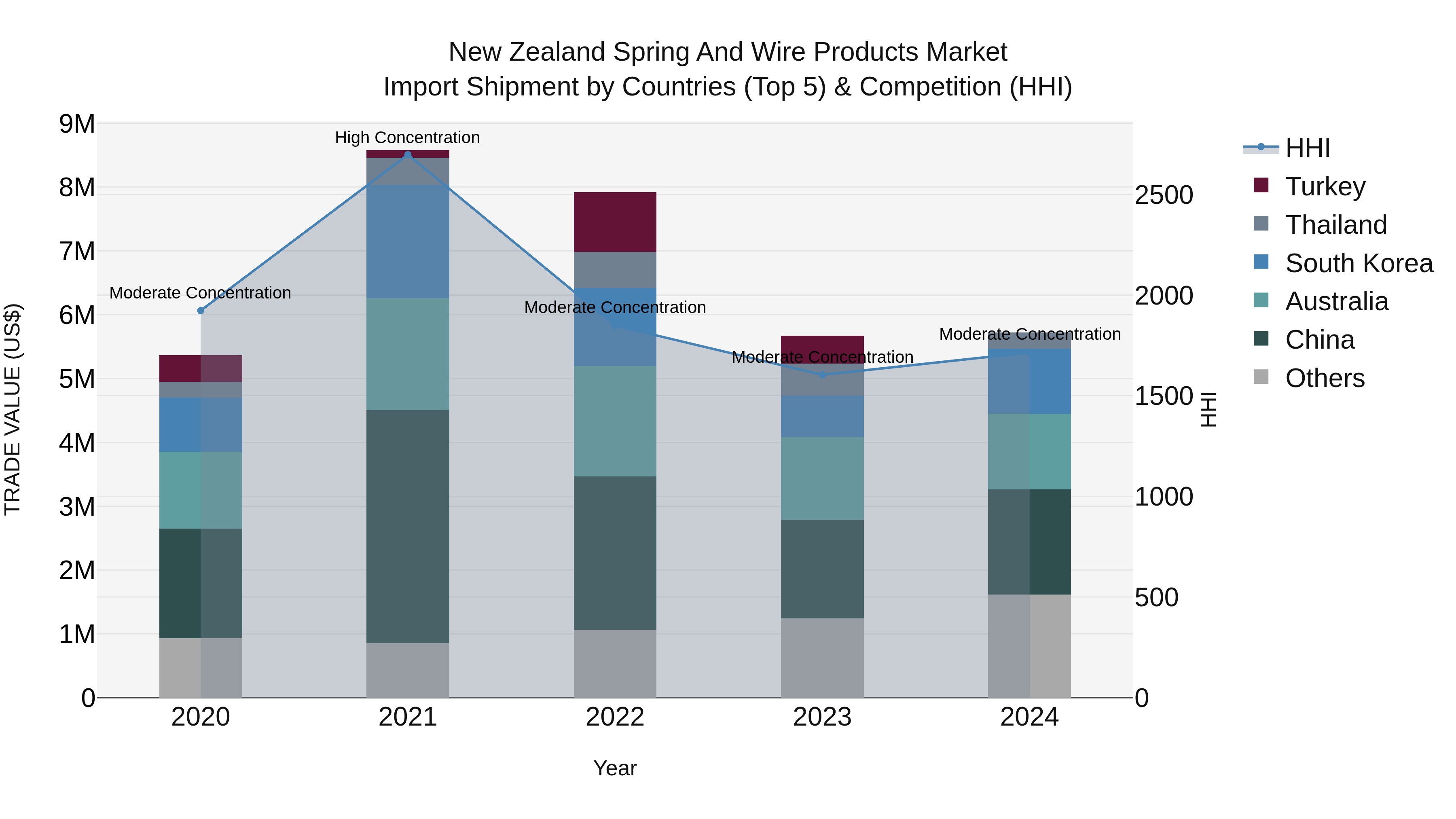 New Zealand Spring and Wire Products Market Top 5 Importing Countries and Market Competition (HHI) Analysis