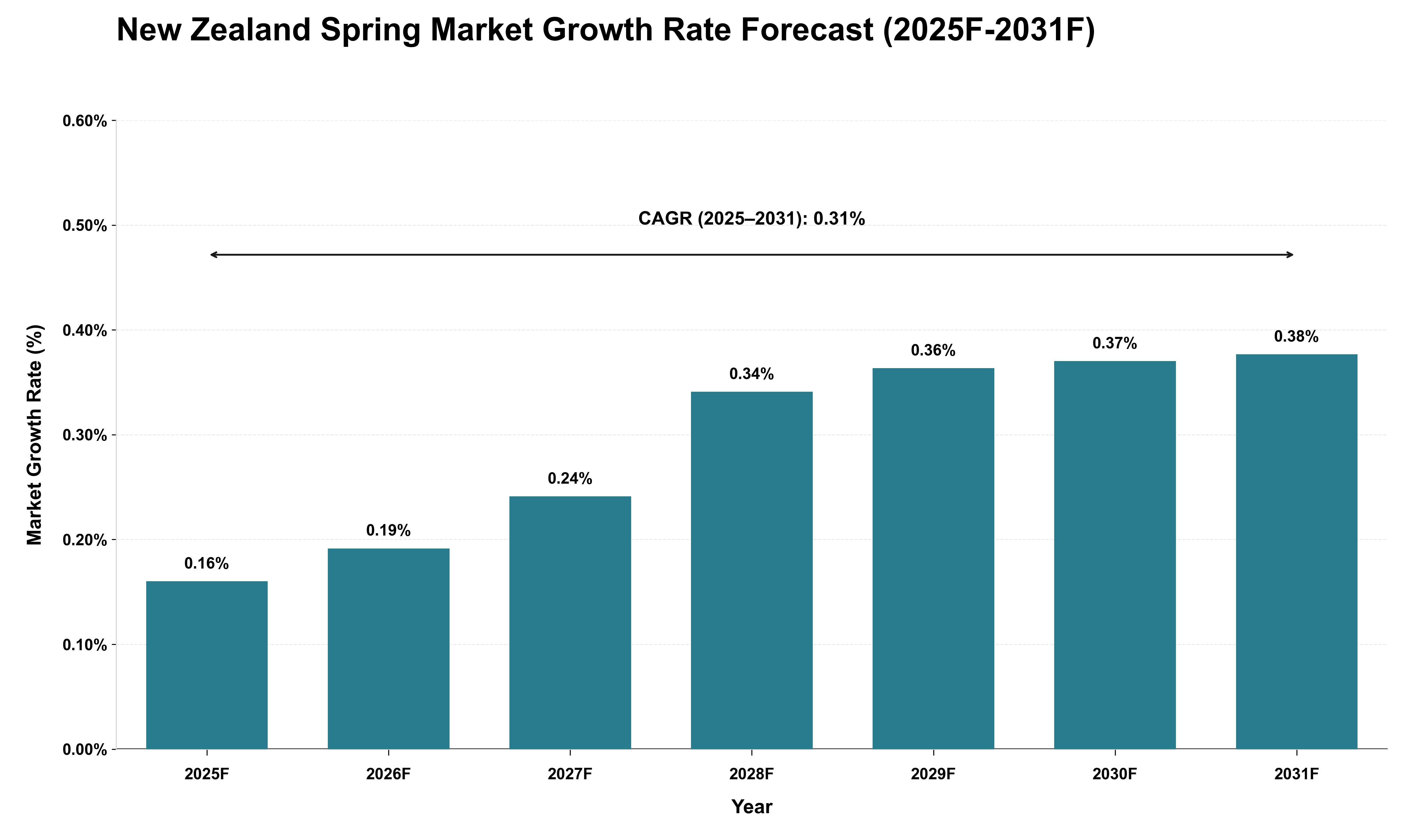 New Zealand Spring Market Growth Rate Analysis (2025 - 2031)