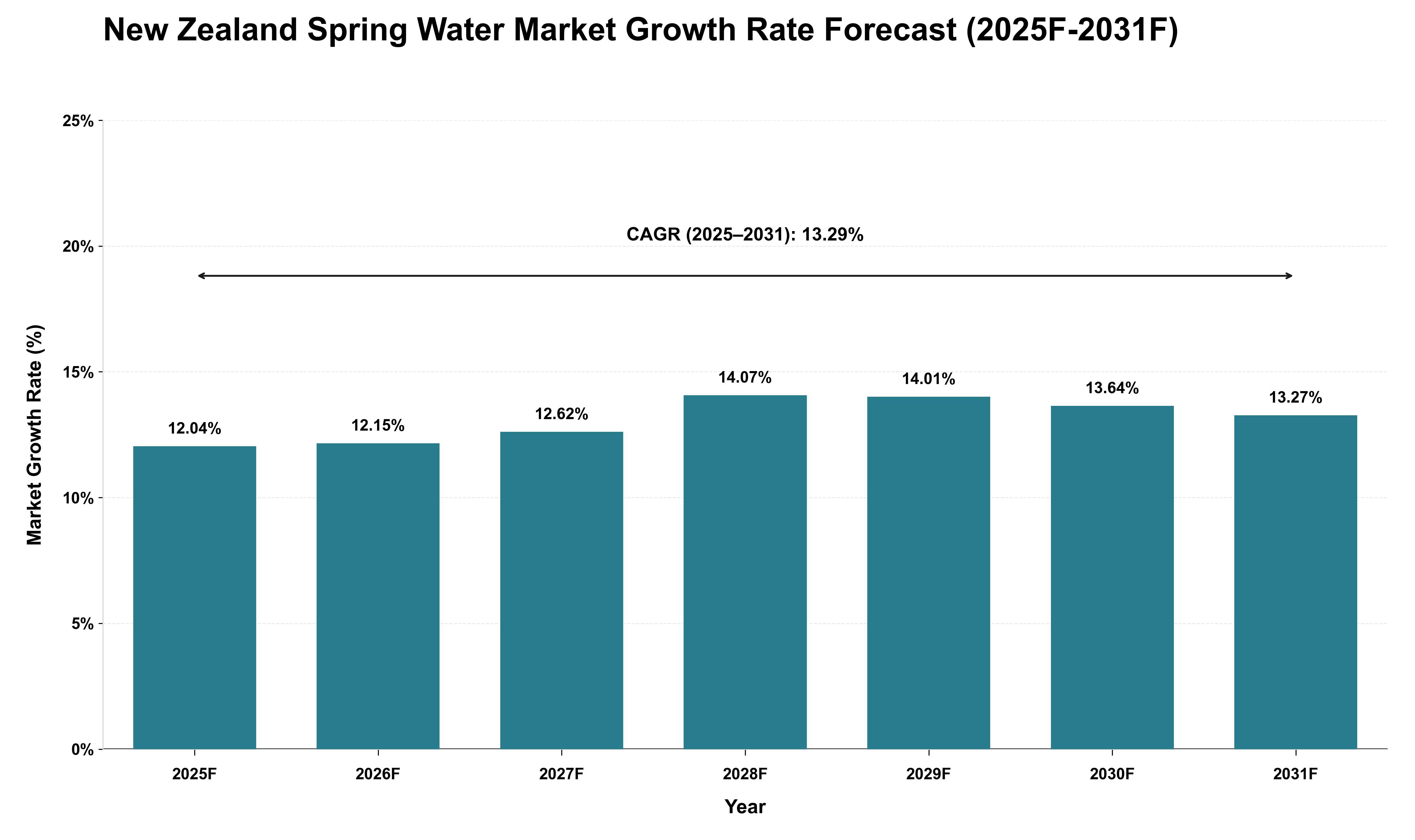 New Zealand Spring Water Market Growth Rate Analysis (2025 - 2031)