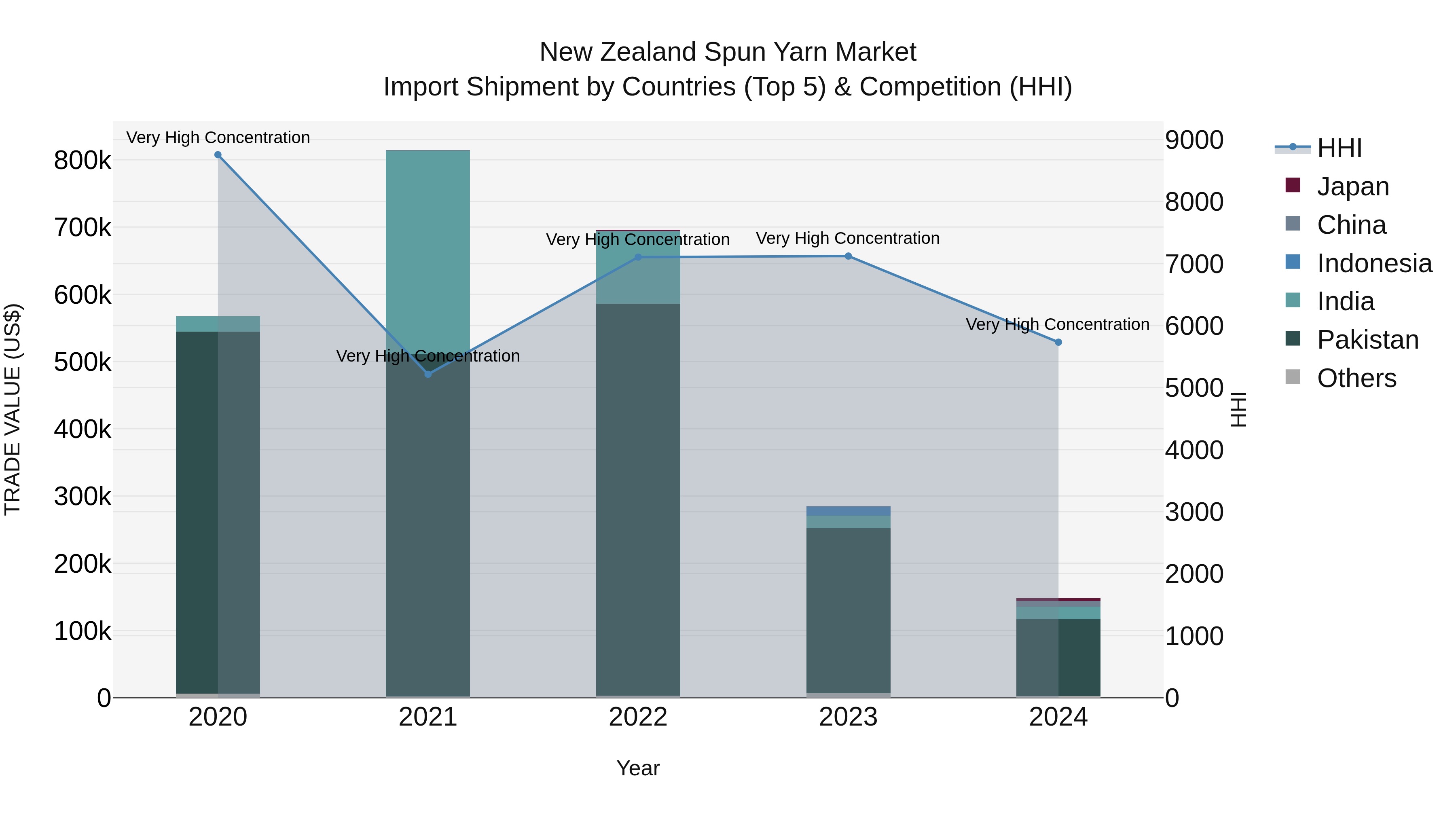 New Zealand Spun Yarn Market Top 5 Importing Countries and Market Competition (HHI) Analysis