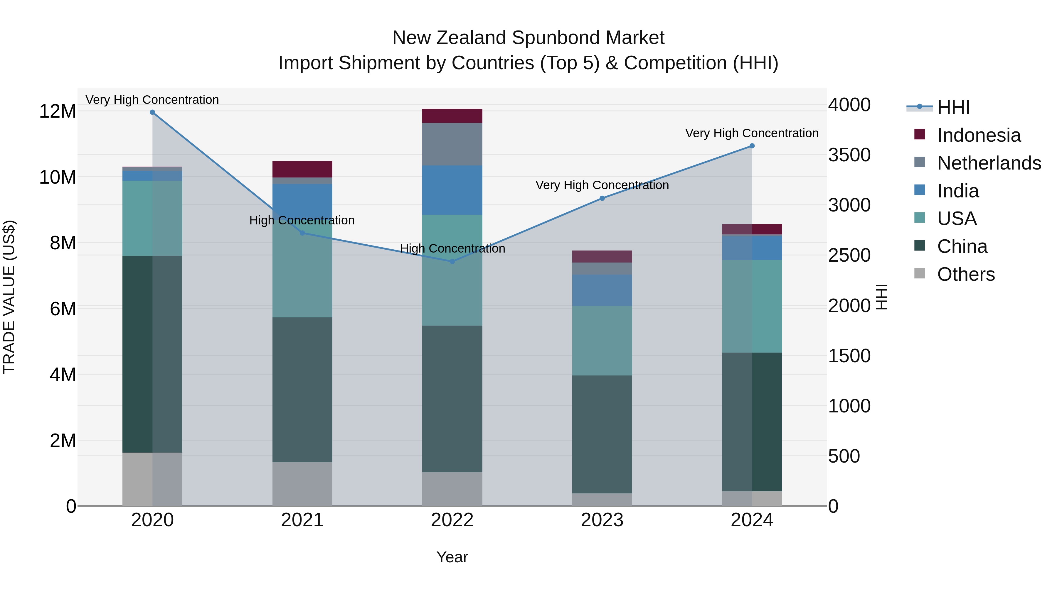 New Zealand Spunbond Market Top 5 Importing Countries and Market Competition (HHI) Analysis