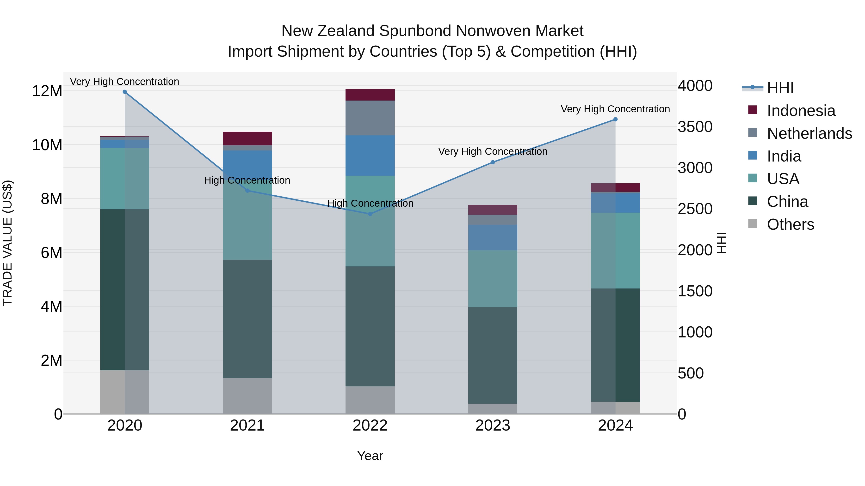 New Zealand Spunbond Nonwoven Market Top 5 Importing Countries and Market Competition (HHI) Analysis