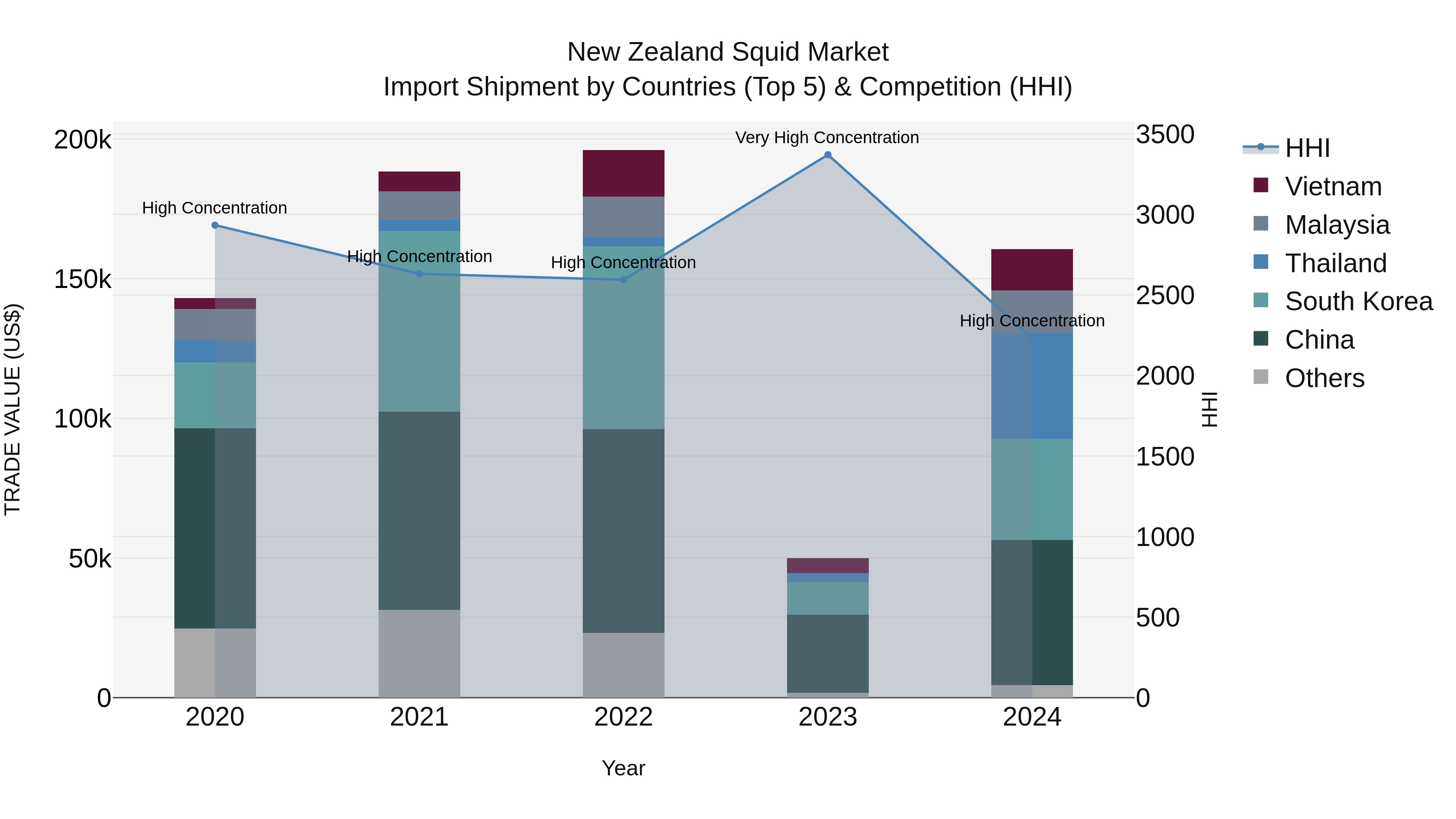 New Zealand Squid Market Top 5 Importing Countries and Market Competition (HHI) Analysis