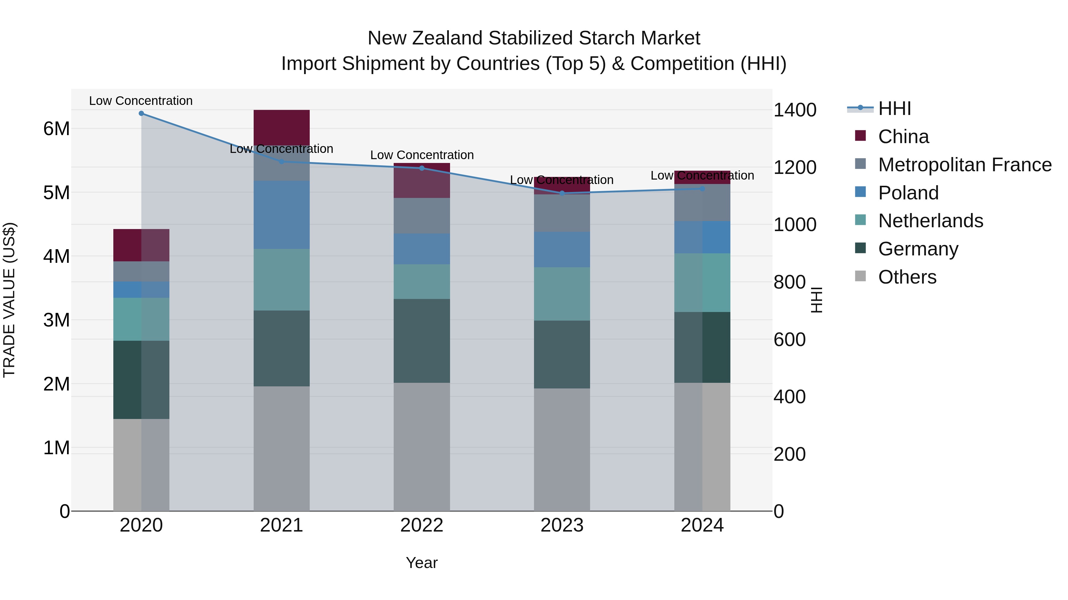 New Zealand Stabilized Starch Market Top 5 Importing Countries and Market Competition (HHI) Analysis
