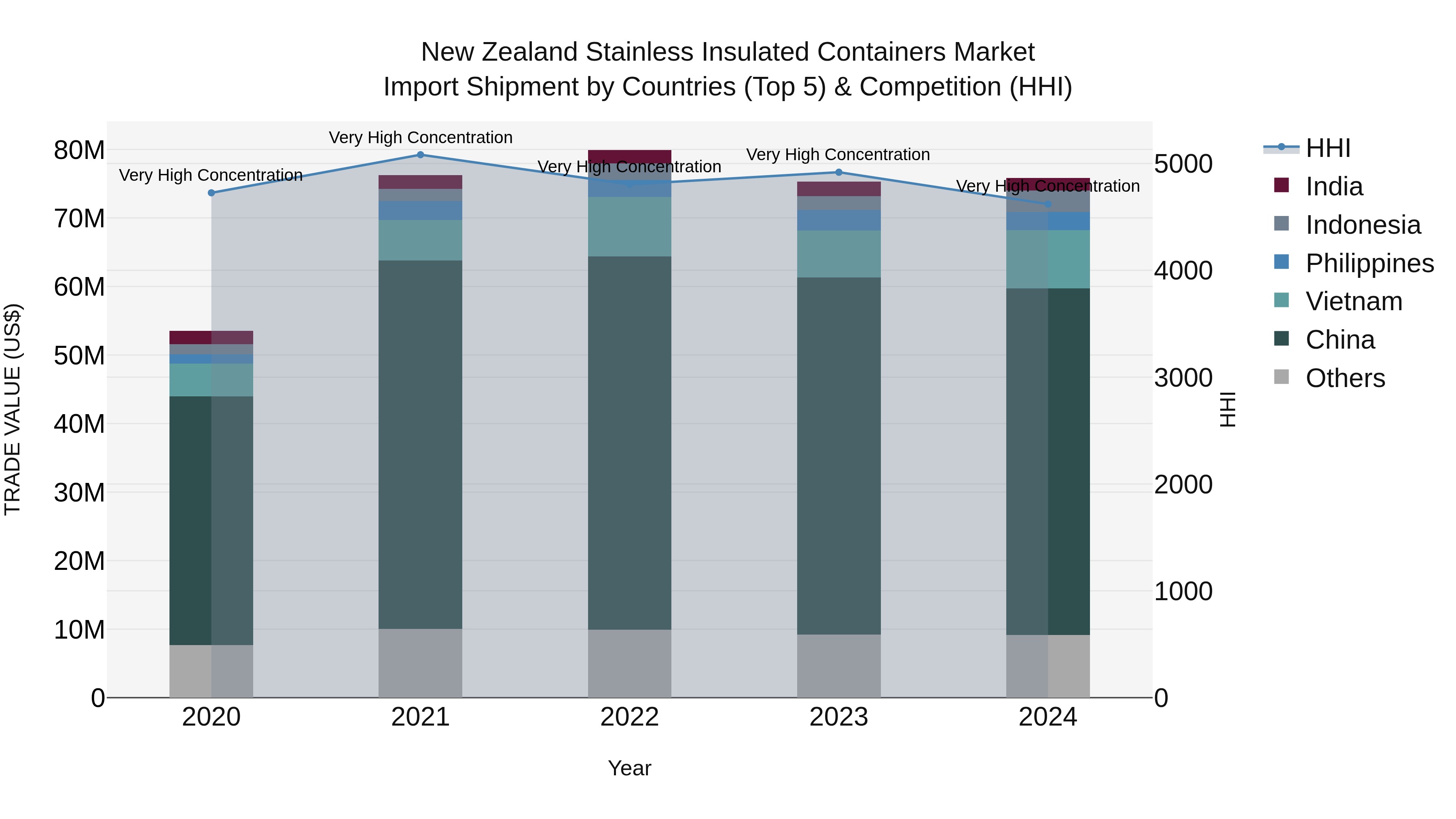 New Zealand Stainless Insulated Containers Market Top 5 Importing Countries and Market Competition (HHI) Analysis