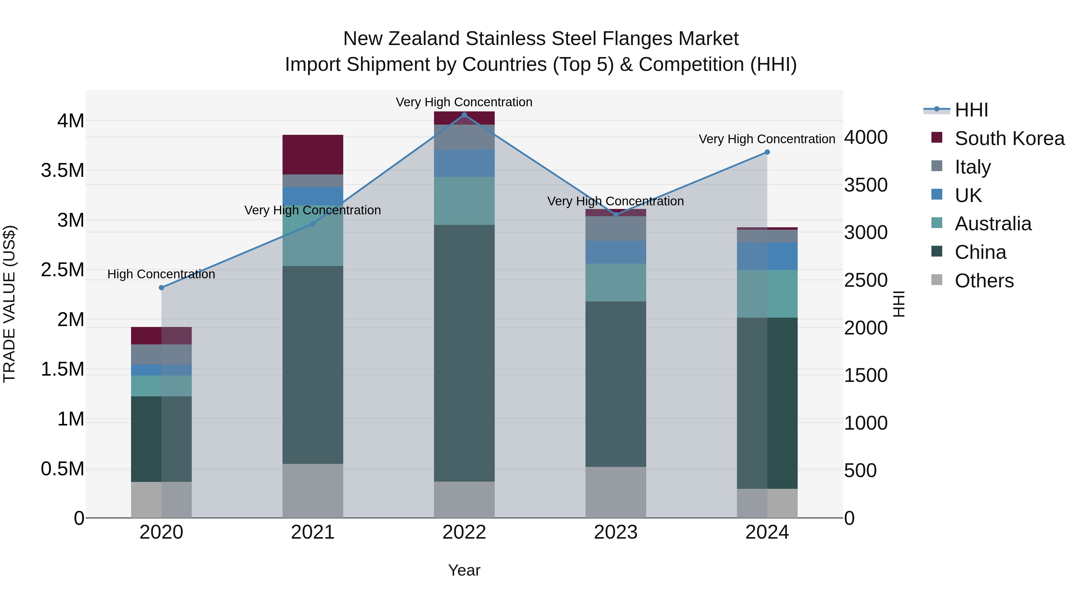 New Zealand Stainless Steel Flanges Market Top 5 Importing Countries and Market Competition (HHI) Analysis