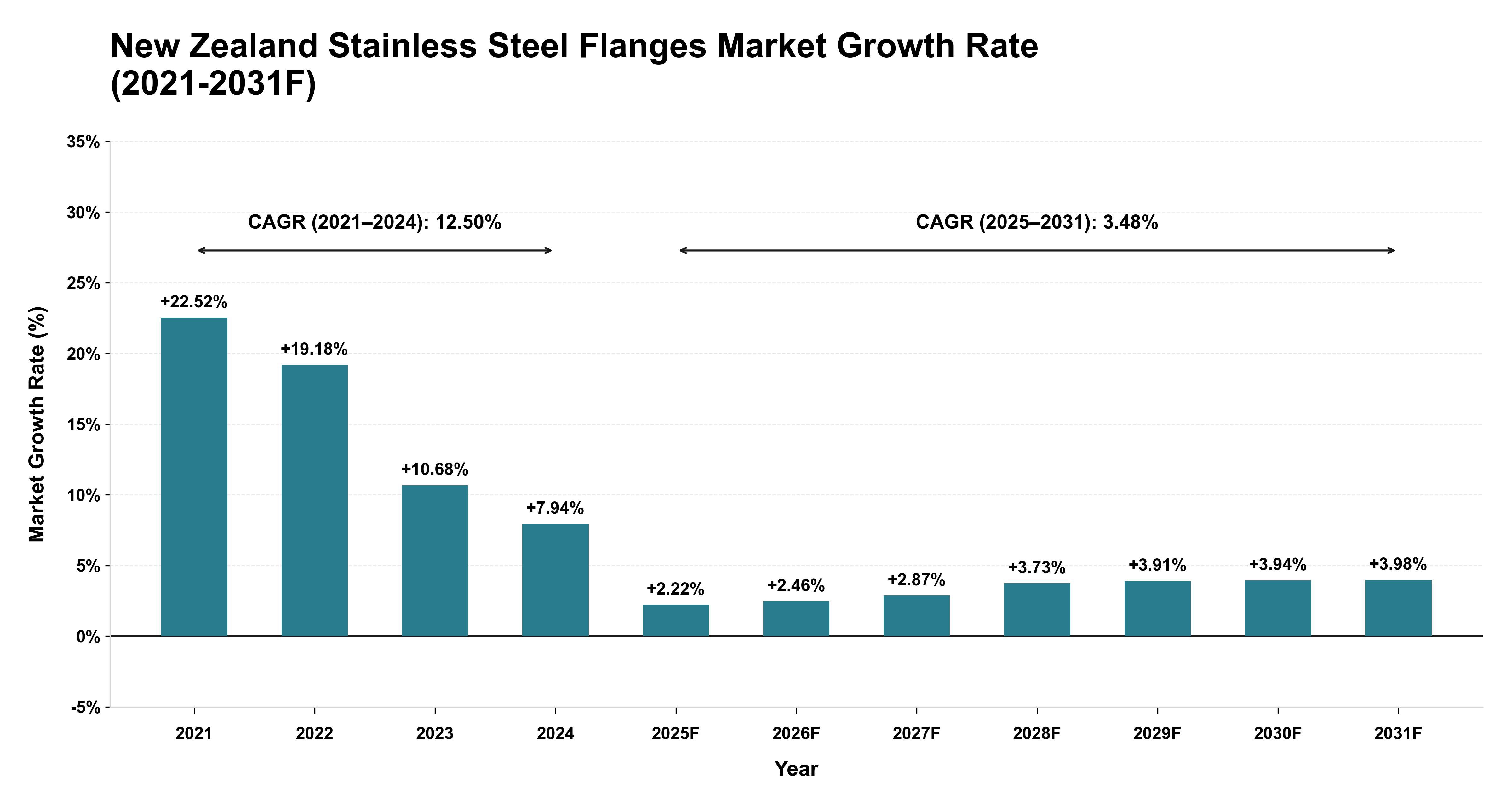 New Zealand Stainless Steel Flanges Market Year-wise Growth Rate (2021-2031F)