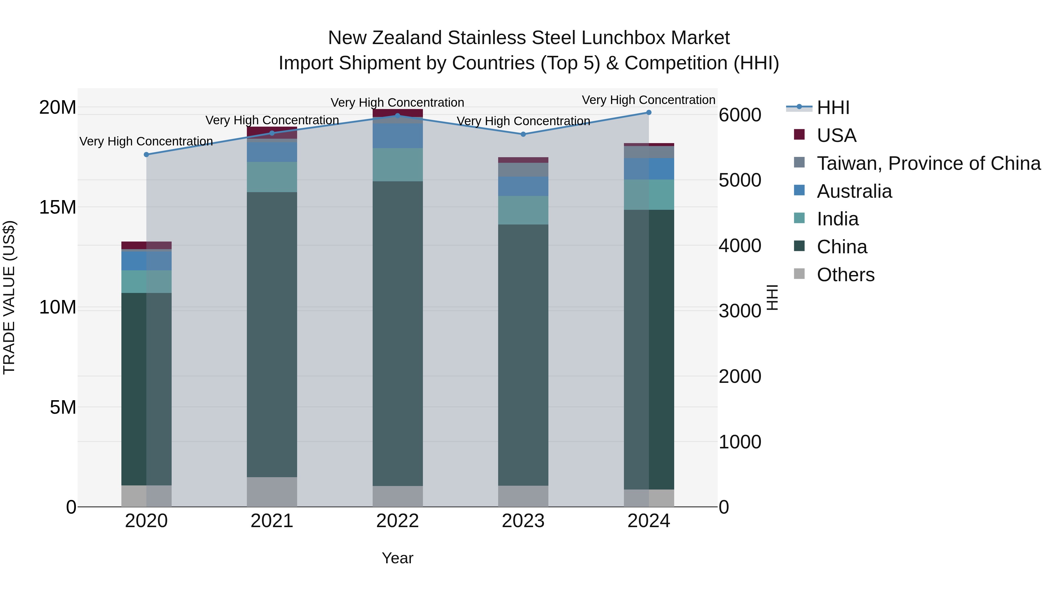 New Zealand Stainless Steel Lunchbox Market Top 5 Importing Countries and Market Competition (HHI) Analysis