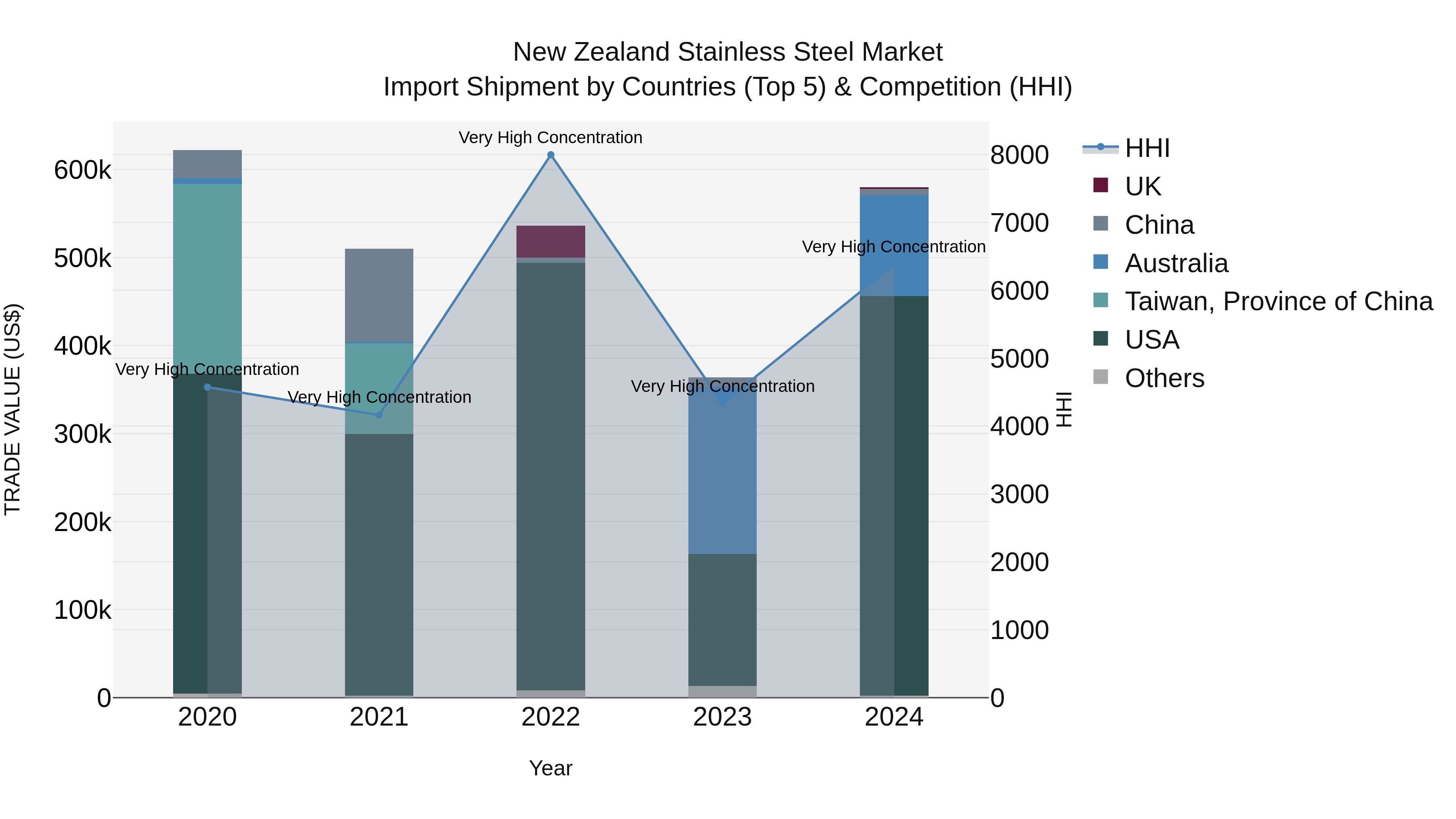 New Zealand Stainless Steel Market Top 5 Importing Countries and Market Competition (HHI) Analysis