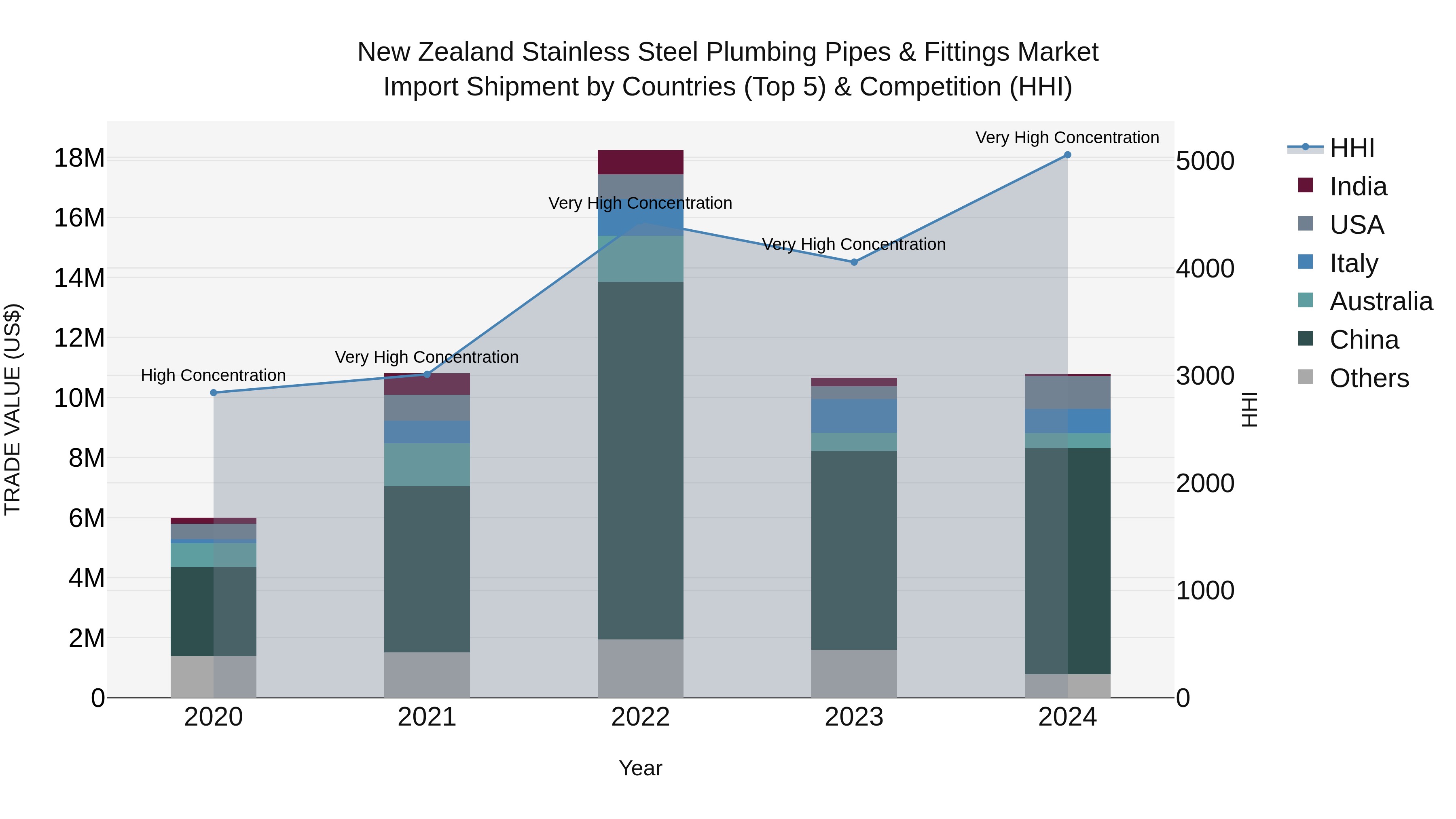 New Zealand Stainless Steel Plumbing Pipes & Fittings Market Top 5 Importing Countries and Market Competition (HHI) Analysis