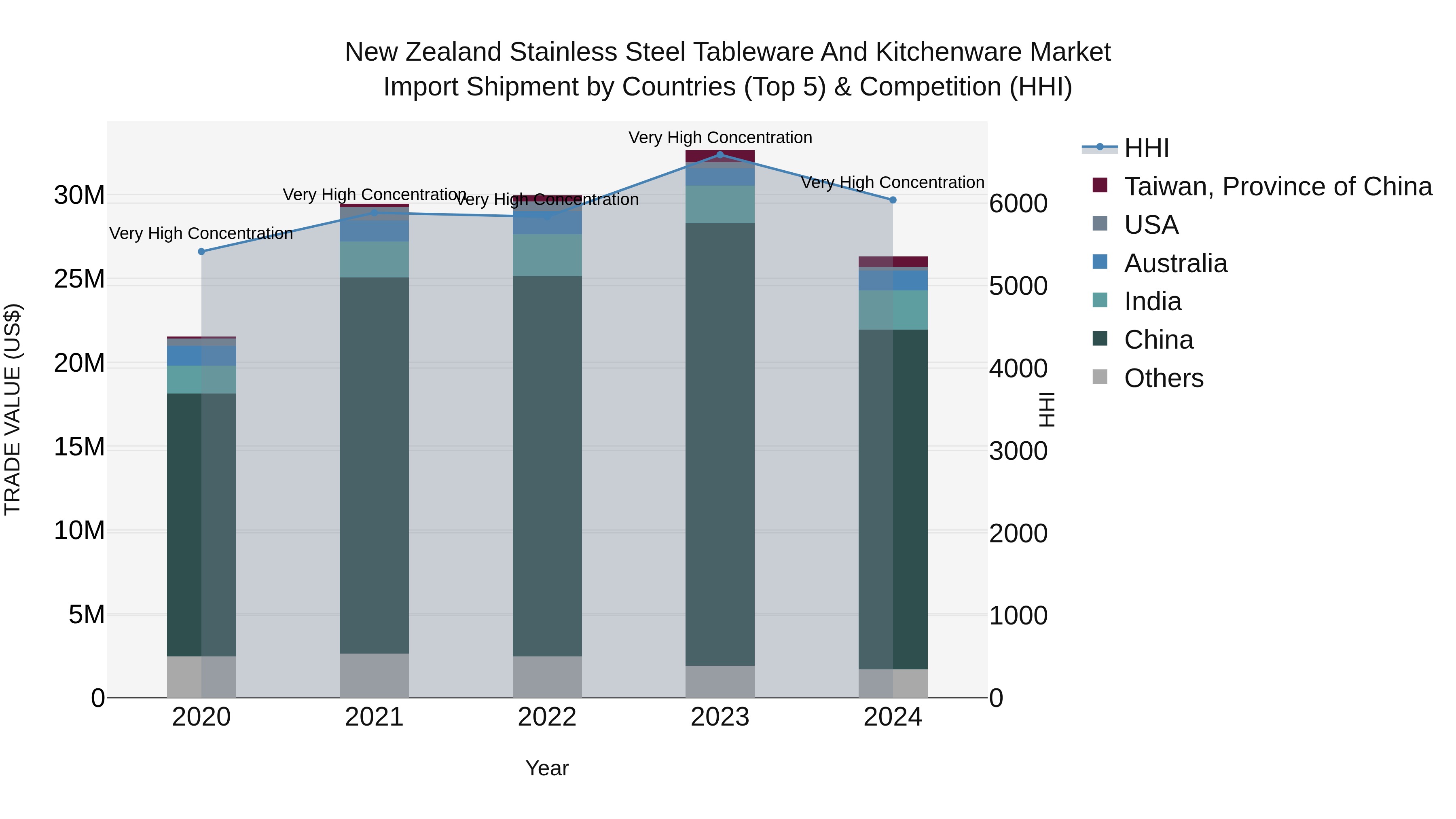 New Zealand Stainless Steel Tableware and Kitchenware Market Top 5 Importing Countries and Market Competition (HHI) Analysis