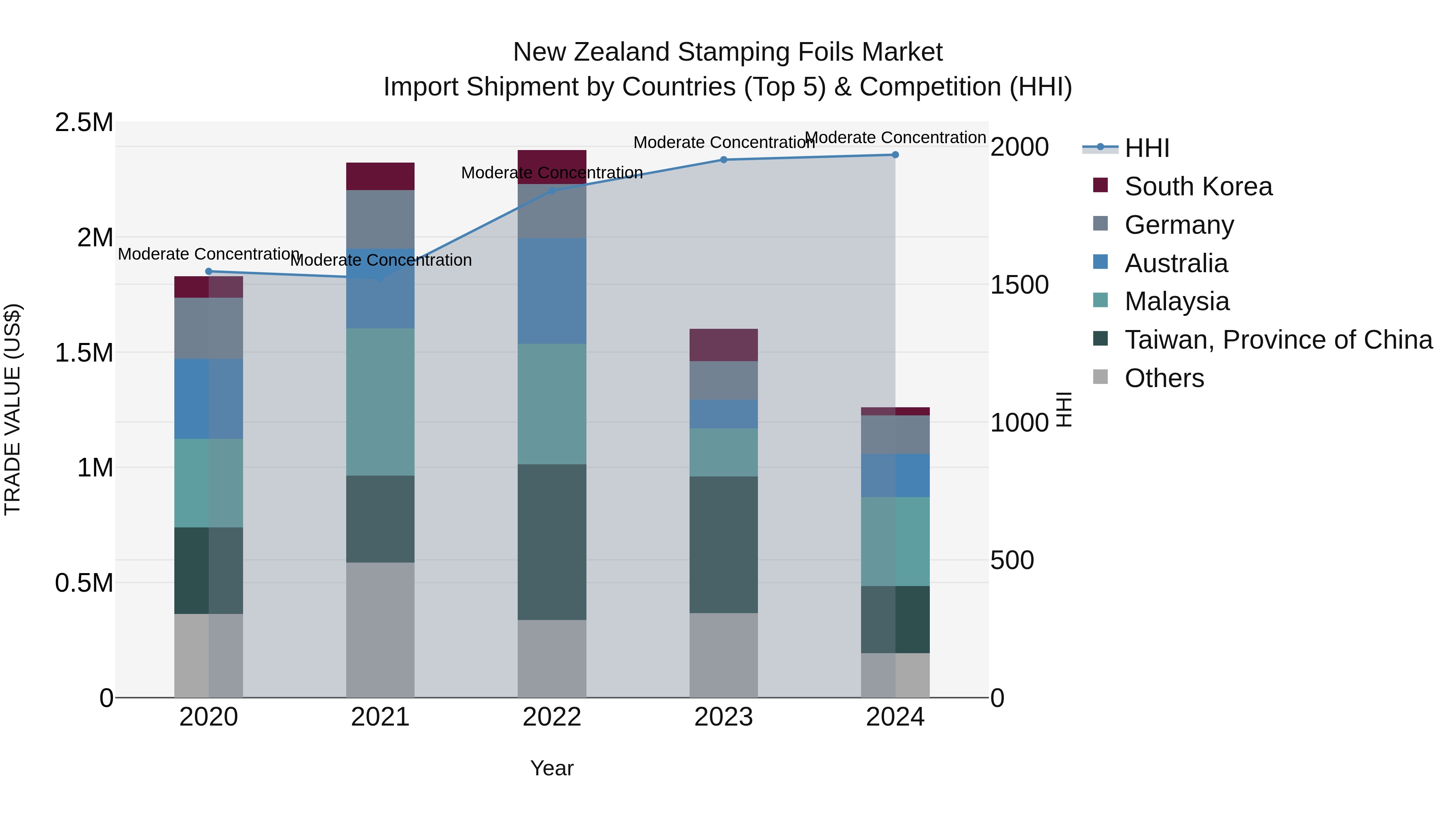 New Zealand Stamping Foils Market Top 5 Importing Countries and Market Competition (HHI) Analysis